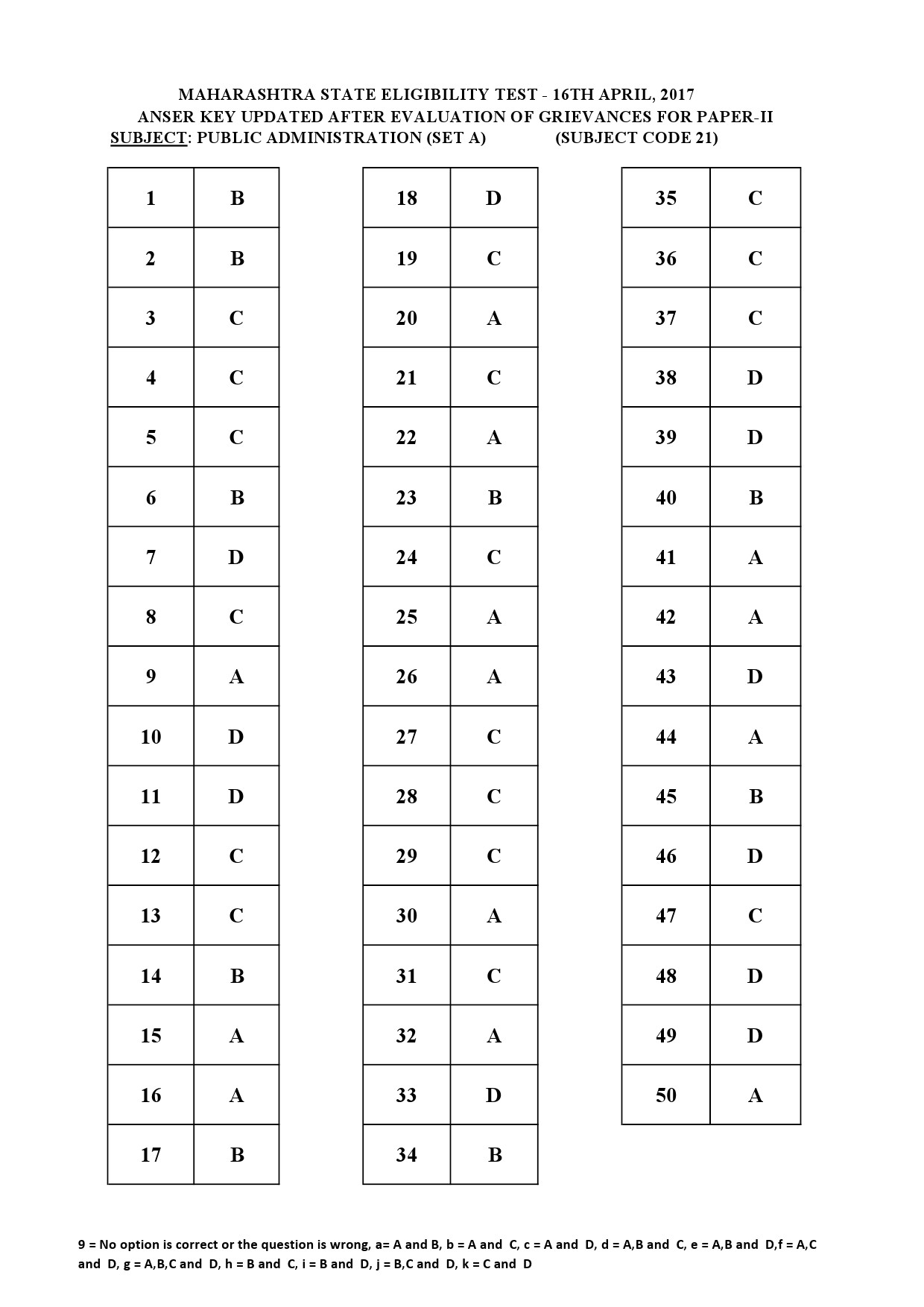 MH SET Paper II All Subjects Exam Answer Key April 2017 65