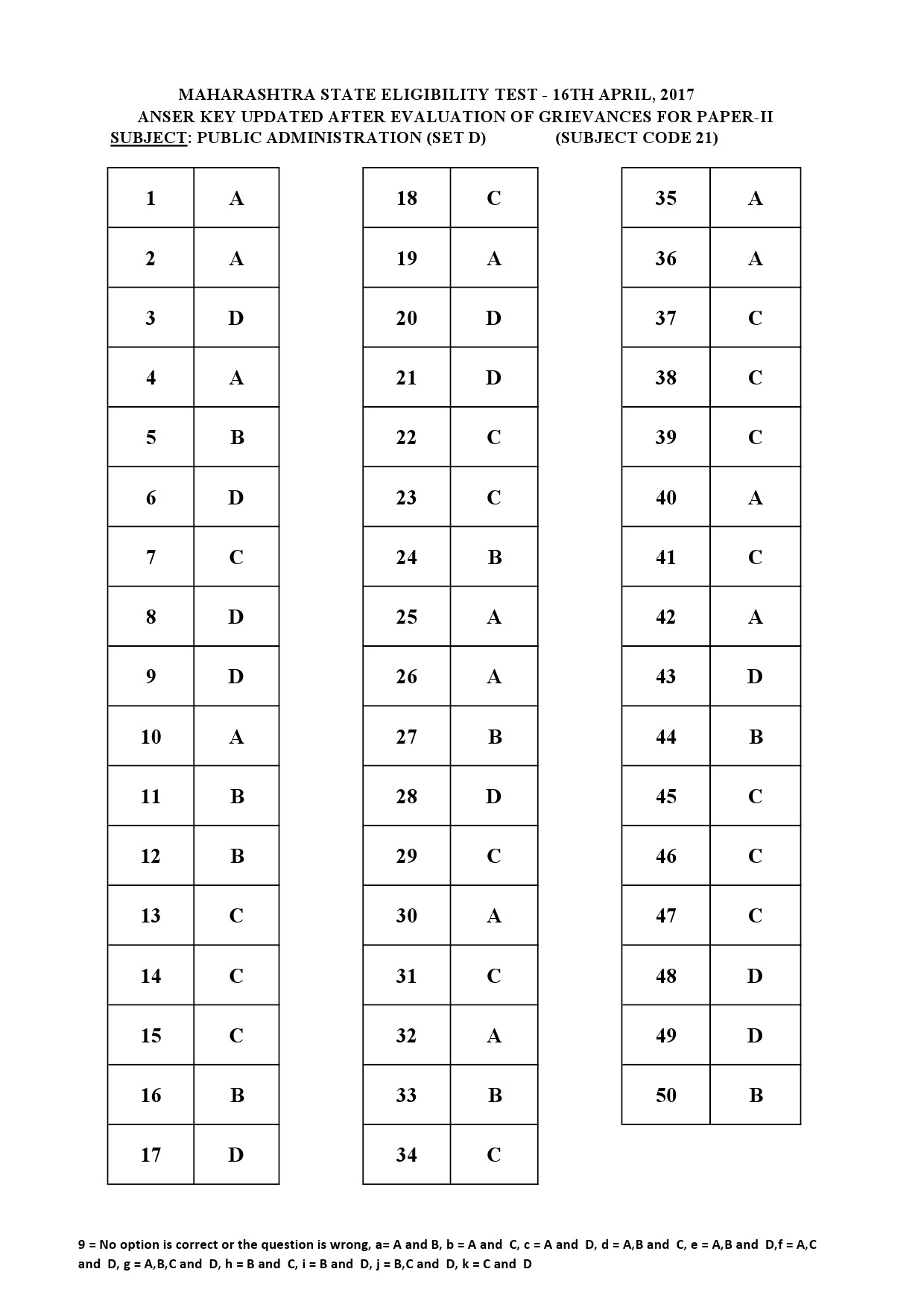 MH SET Paper II All Subjects Exam Answer Key April 2017 68