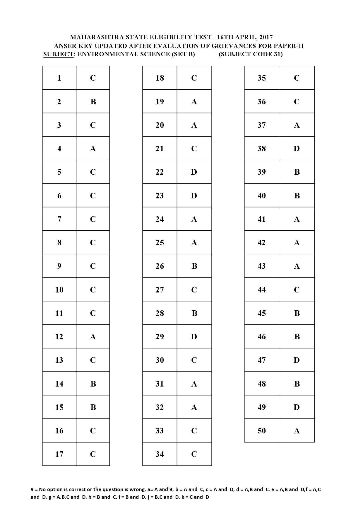 MH SET Paper II All Subjects Exam Answer Key April 2017 70