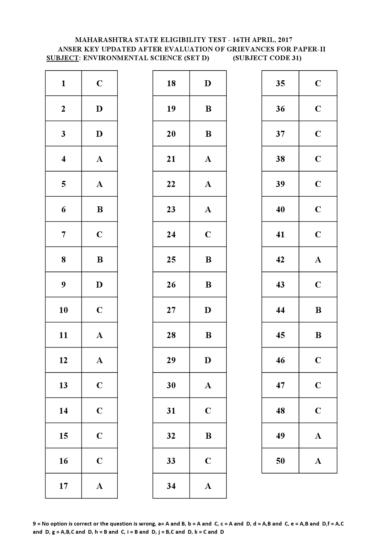 MH SET Paper II All Subjects Exam Answer Key April 2017 72