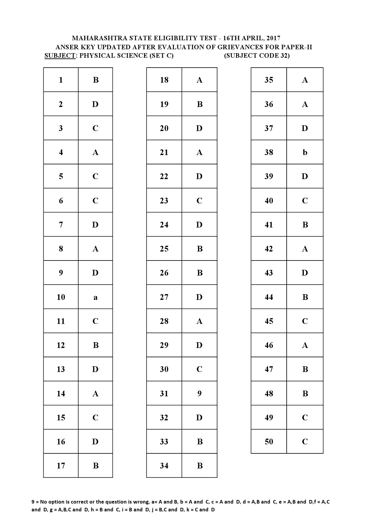 MH SET Paper II All Subjects Exam Answer Key April 2017 75