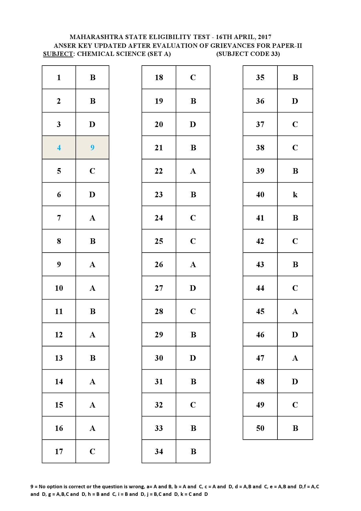 MH SET Paper II All Subjects Exam Answer Key April 2017 77