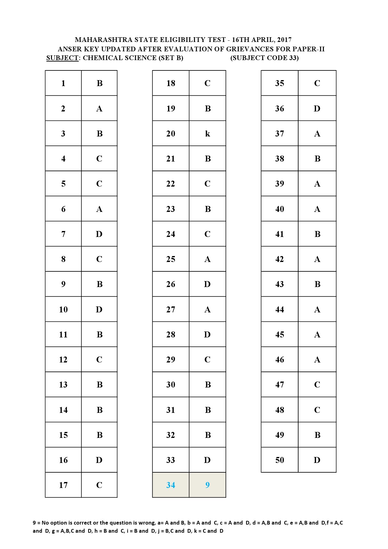 MH SET Paper II All Subjects Exam Answer Key April 2017 78