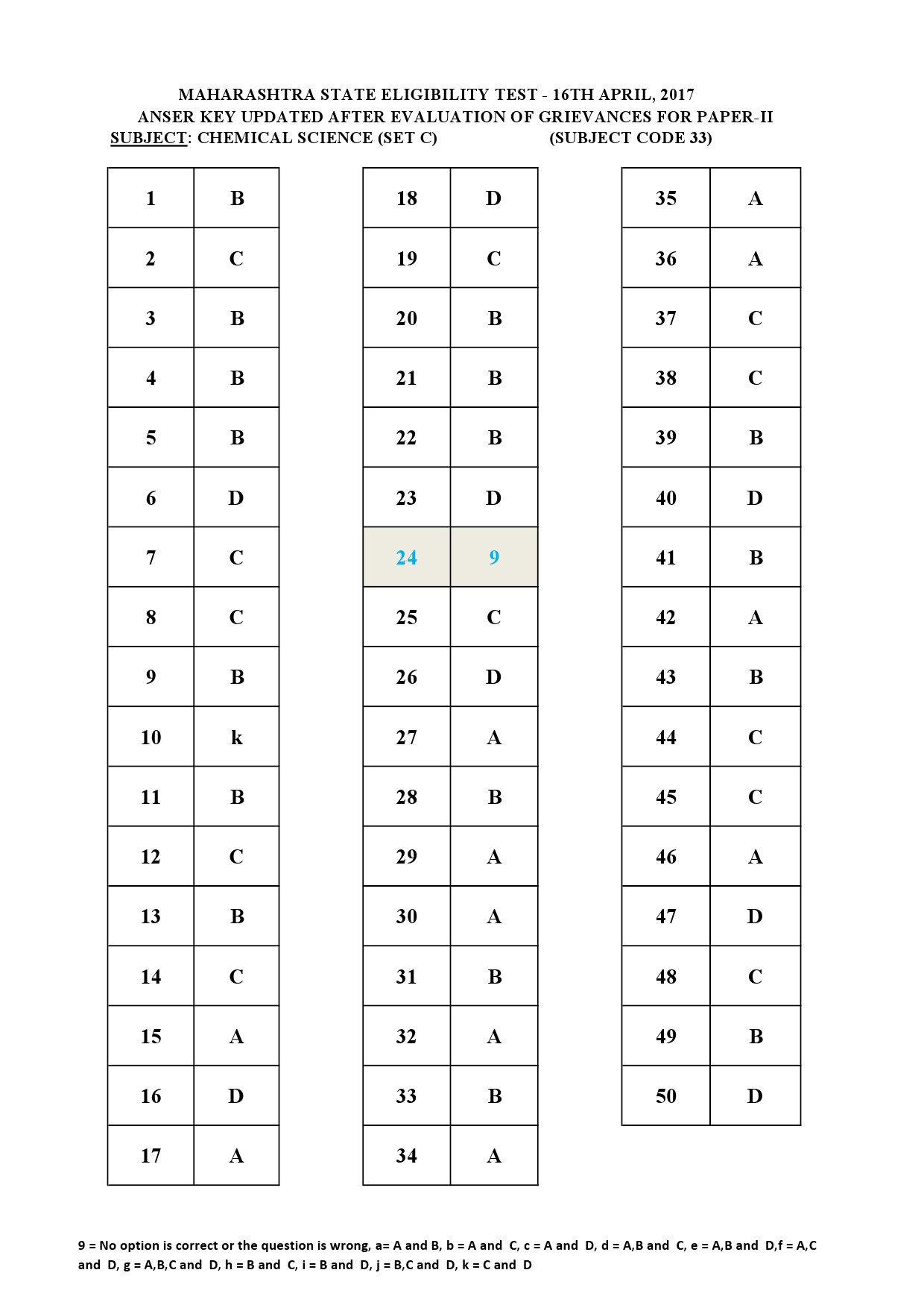 MH SET Paper II All Subjects Exam Answer Key April 2017 79