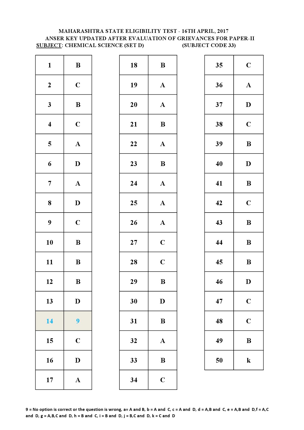 MH SET Paper II All Subjects Exam Answer Key April 2017 80