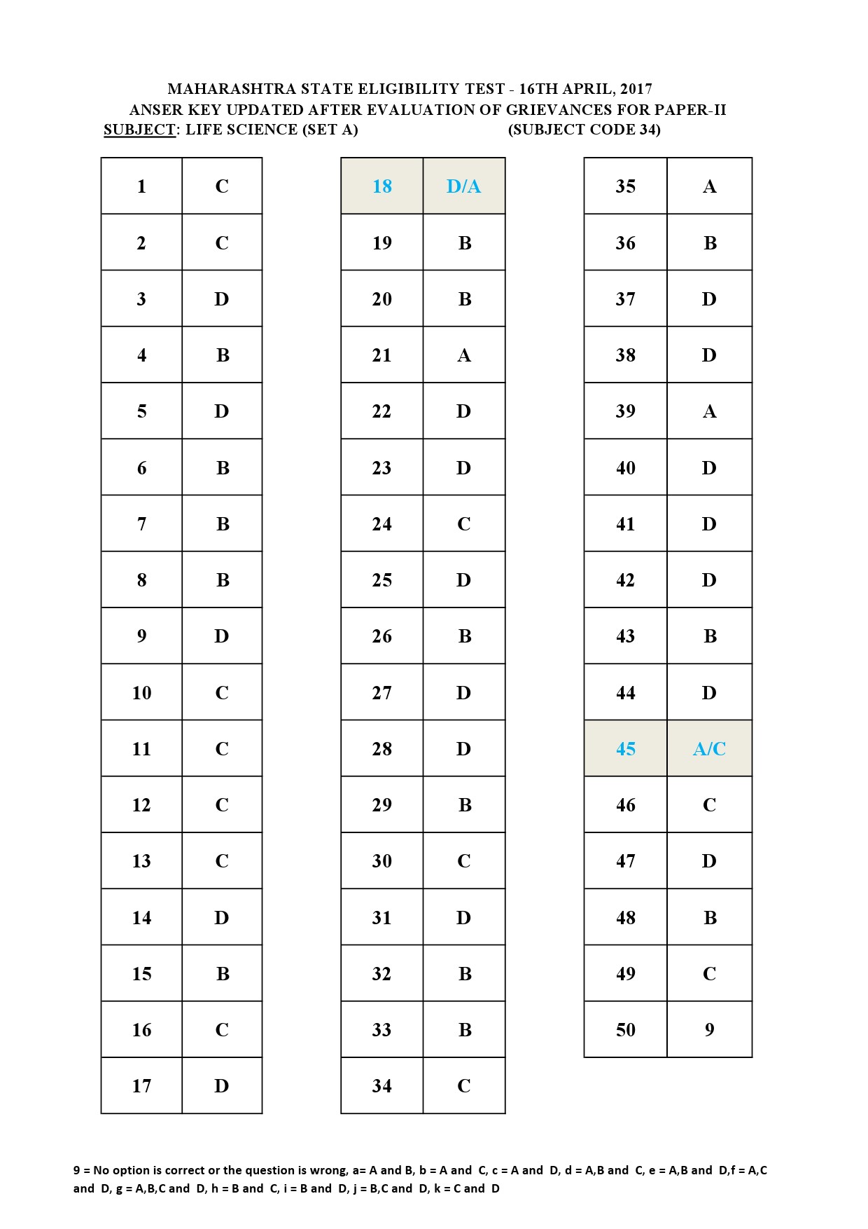 MH SET Paper II All Subjects Exam Answer Key April 2017 81