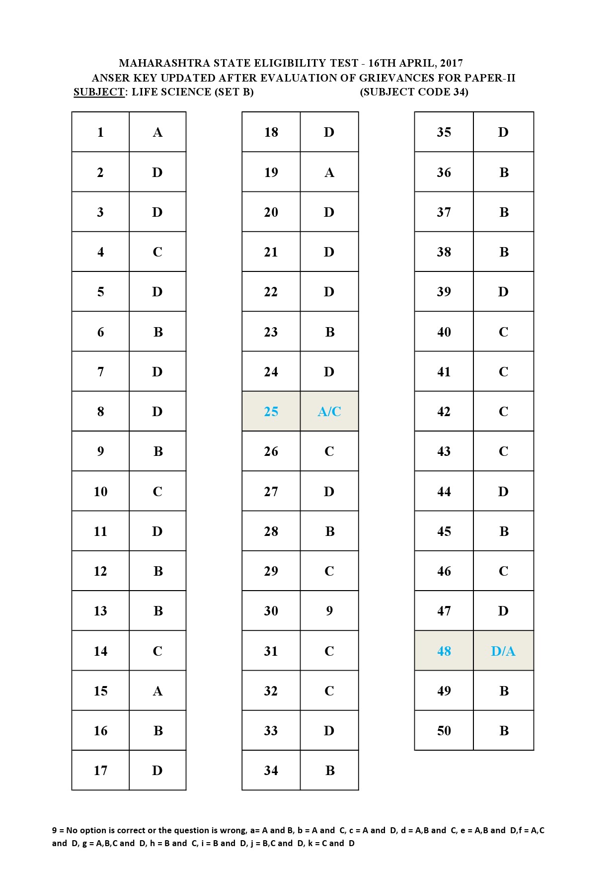 MH SET Paper II All Subjects Exam Answer Key April 2017 82