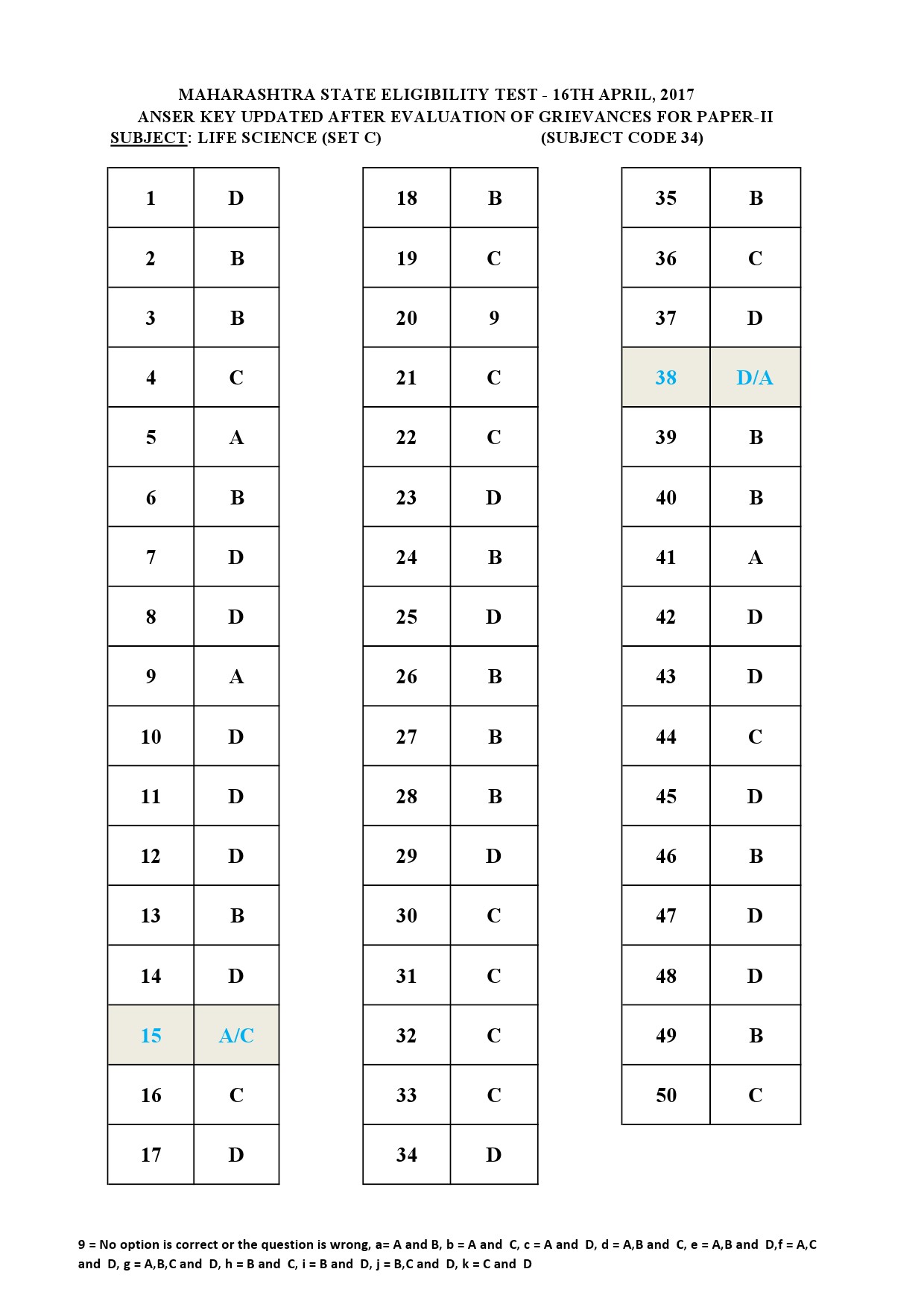 MH SET Paper II All Subjects Exam Answer Key April 2017 83