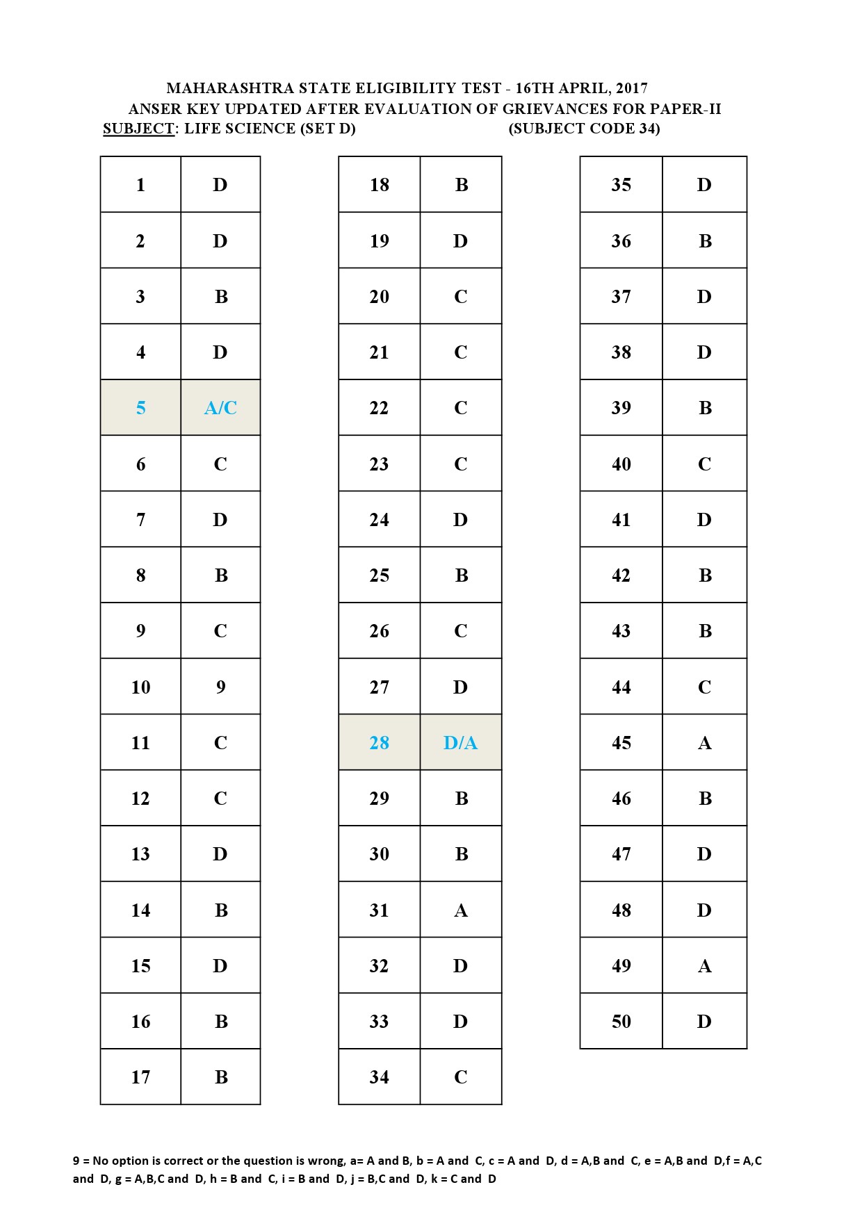 MH SET Paper II All Subjects Exam Answer Key April 2017 84