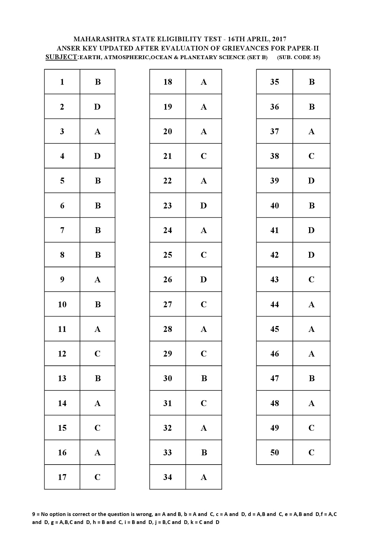 MH SET Paper II All Subjects Exam Answer Key April 2017 86