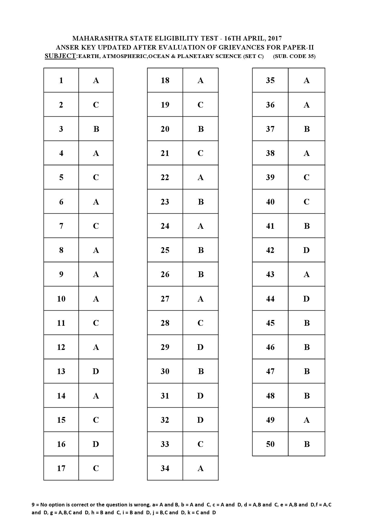 MH SET Paper II All Subjects Exam Answer Key April 2017 87