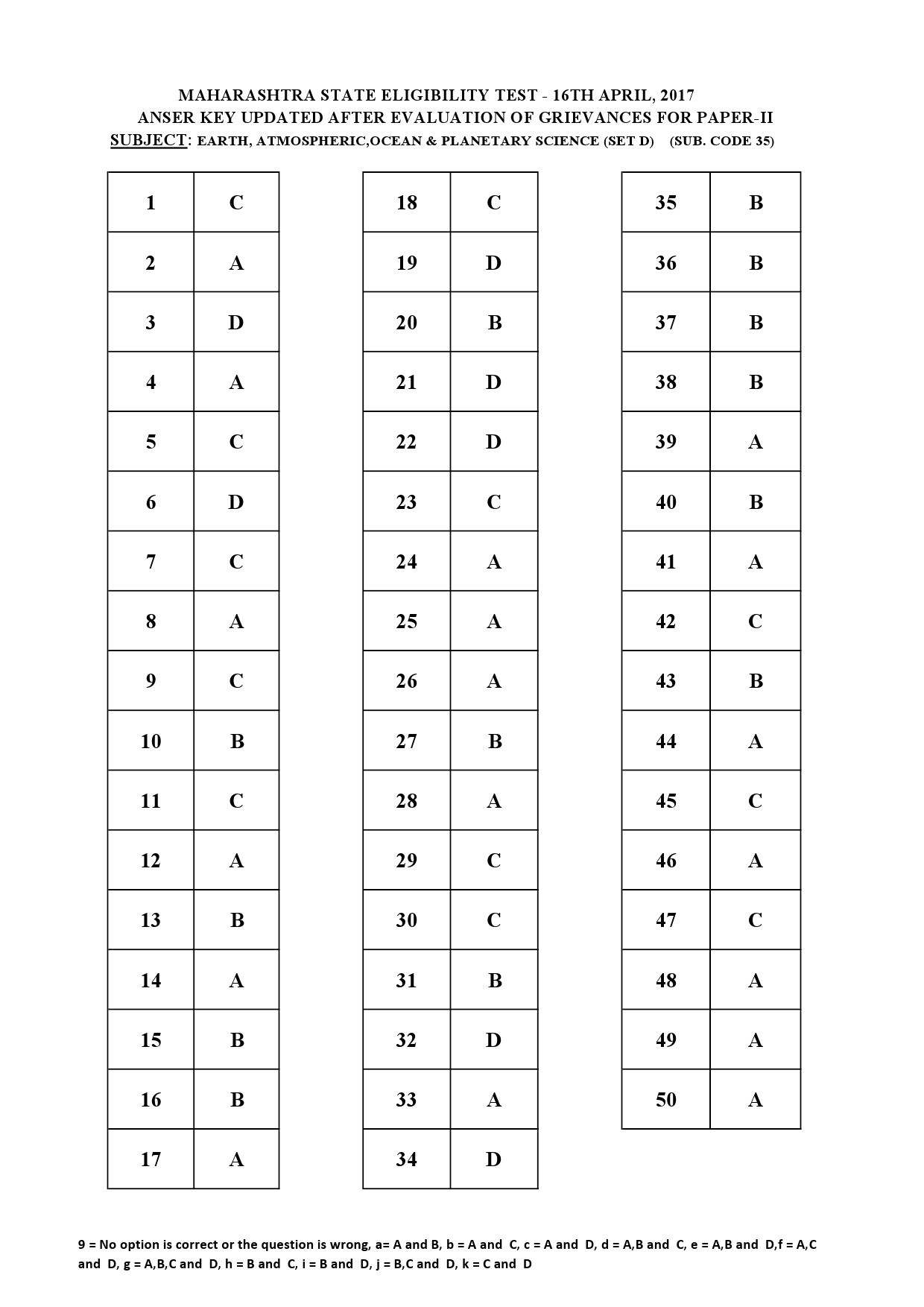 MH SET Paper II All Subjects Exam Answer Key April 2017 88