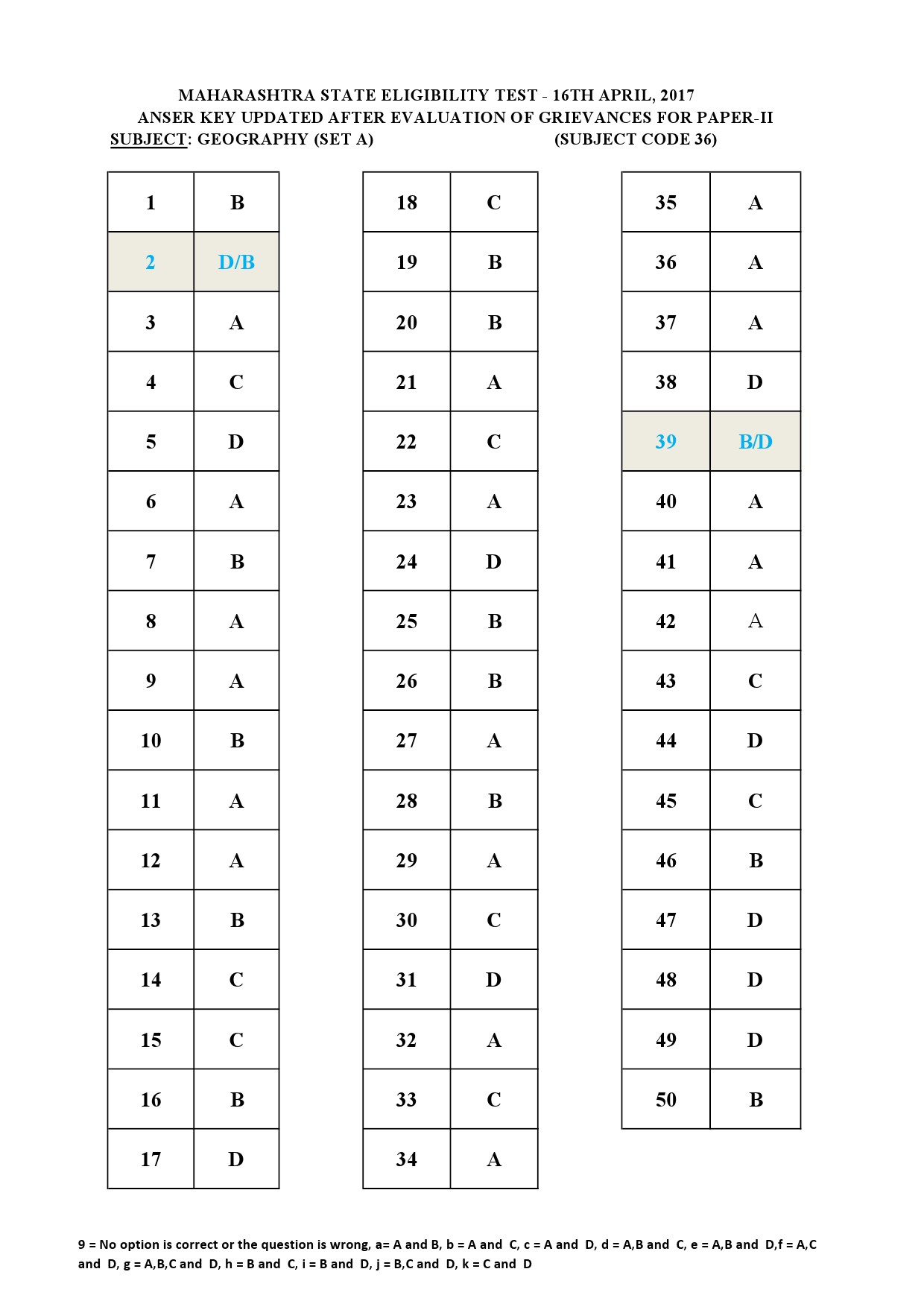 MH SET Paper II All Subjects Exam Answer Key April 2017 89