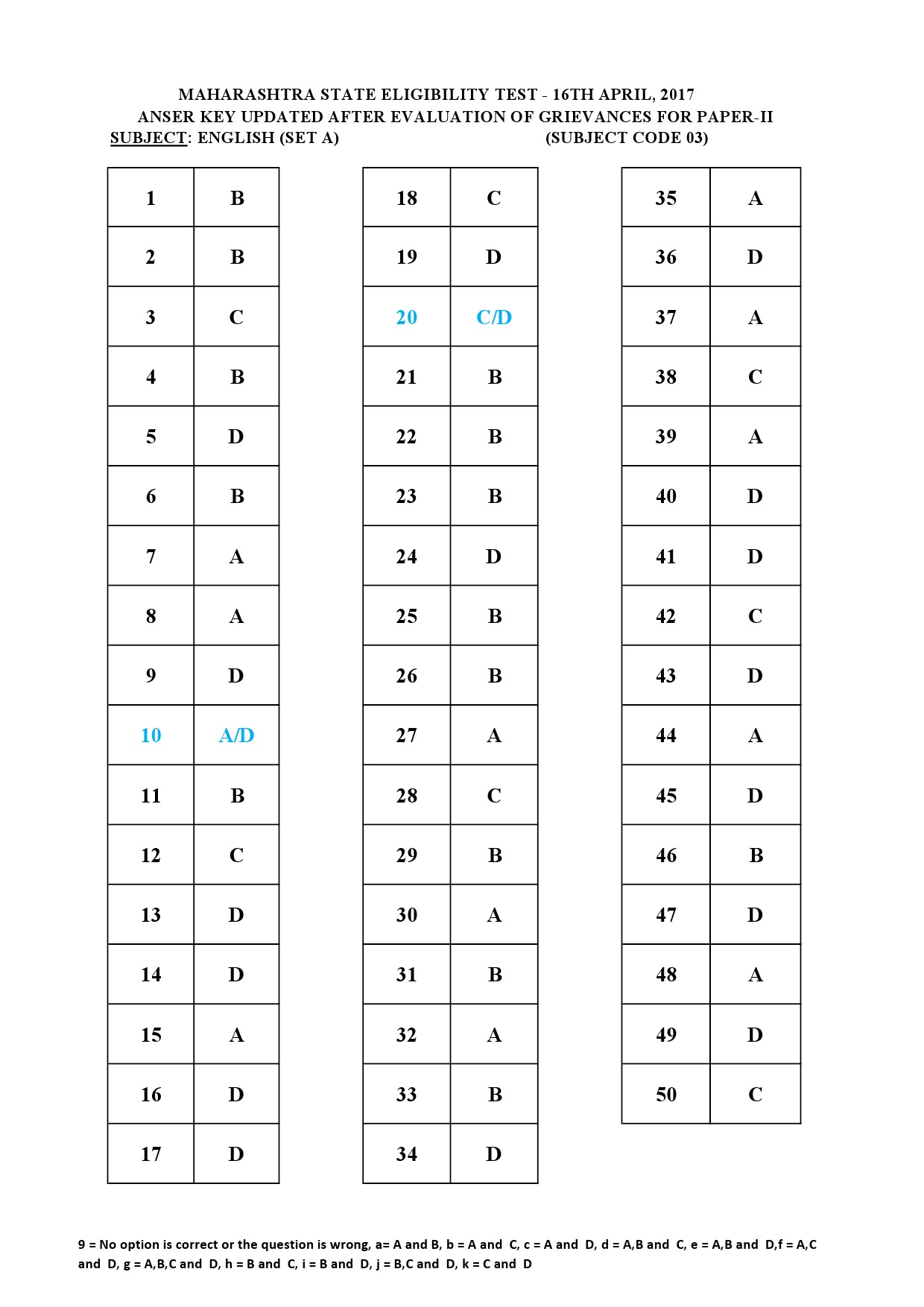 MH SET Paper II All Subjects Exam Answer Key April 2017 9