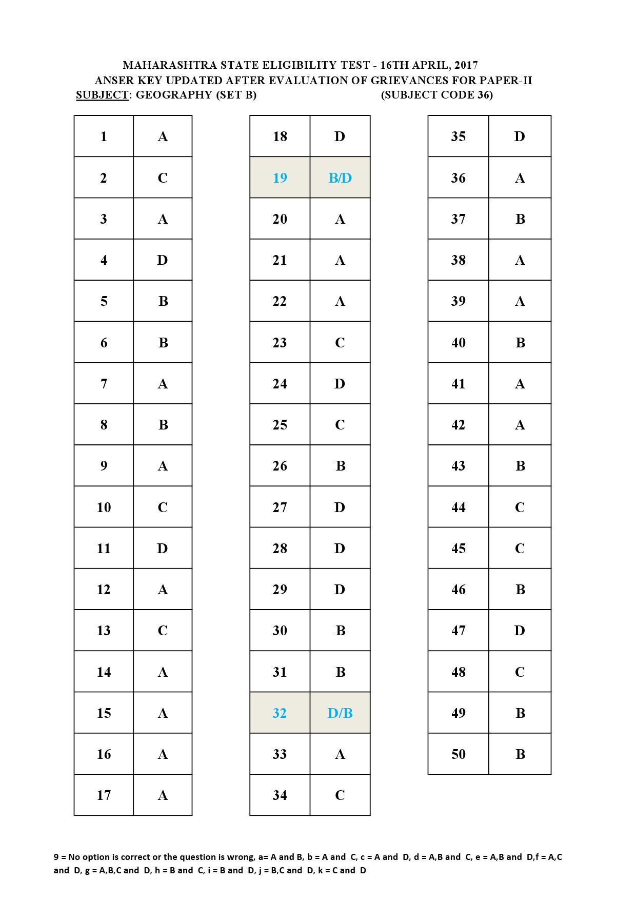 MH SET Paper II All Subjects Exam Answer Key April 2017 90