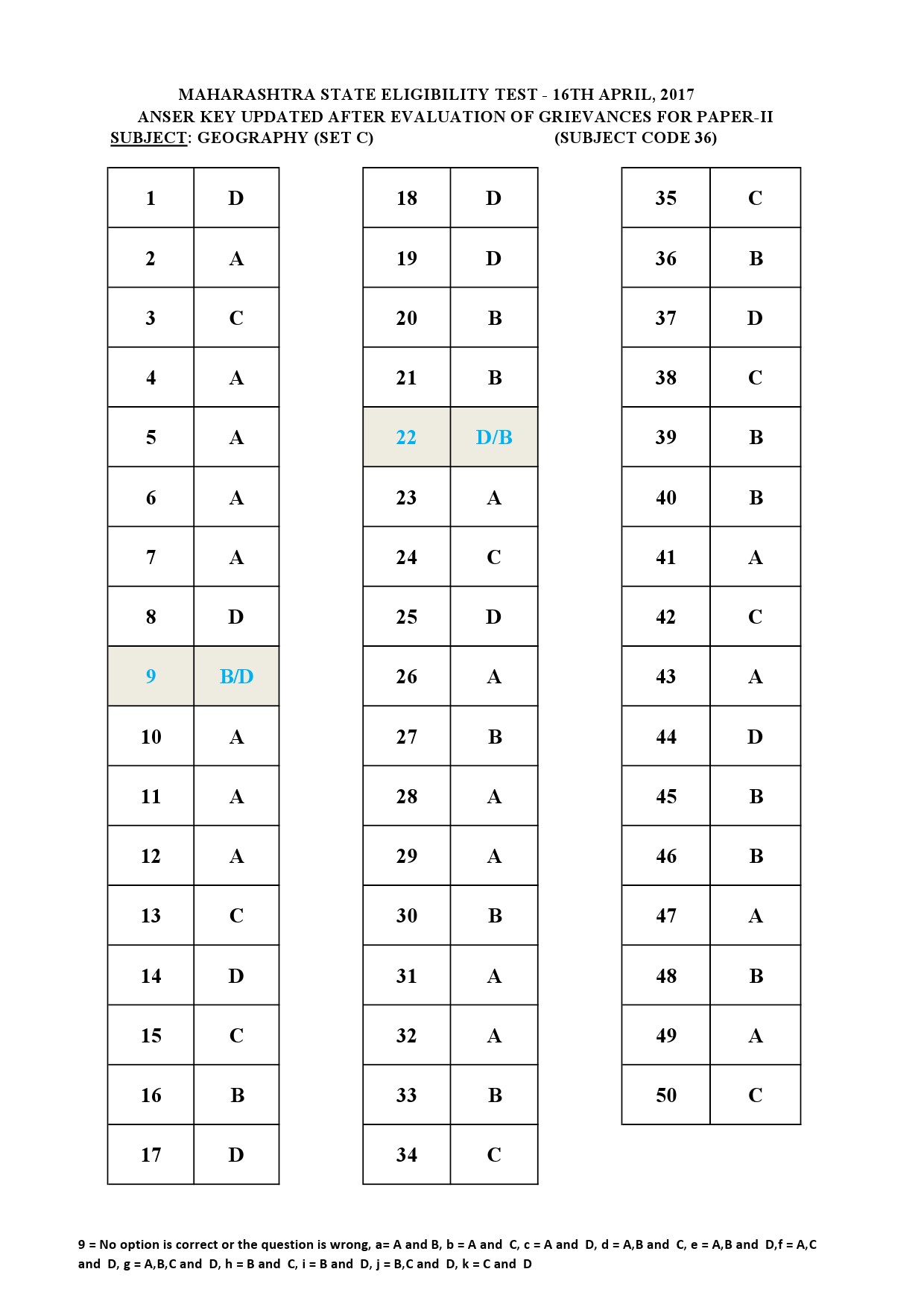 MH SET Paper II All Subjects Exam Answer Key April 2017 91