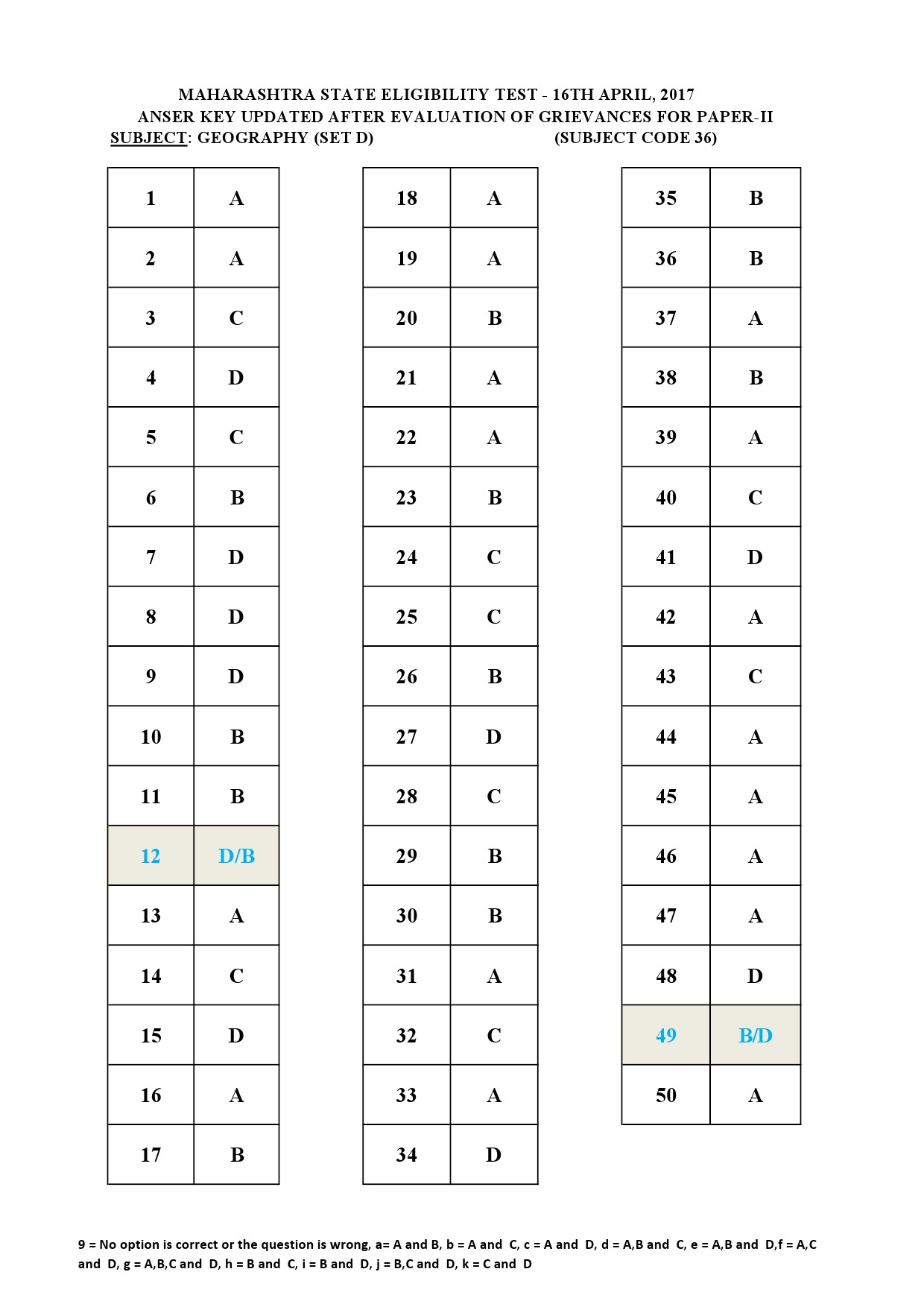 MH SET Paper II All Subjects Exam Answer Key April 2017 92