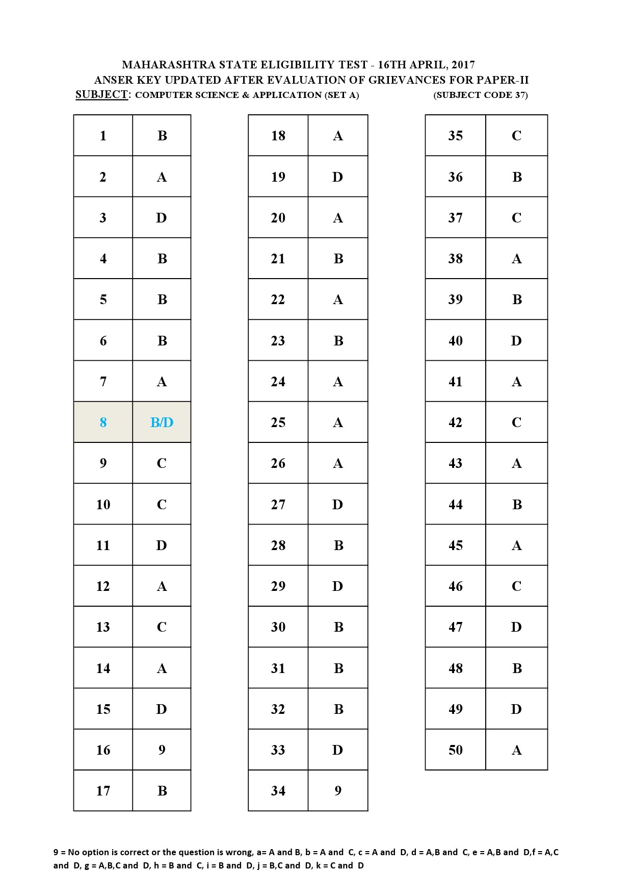 MH SET Paper II All Subjects Exam Answer Key April 2017 93