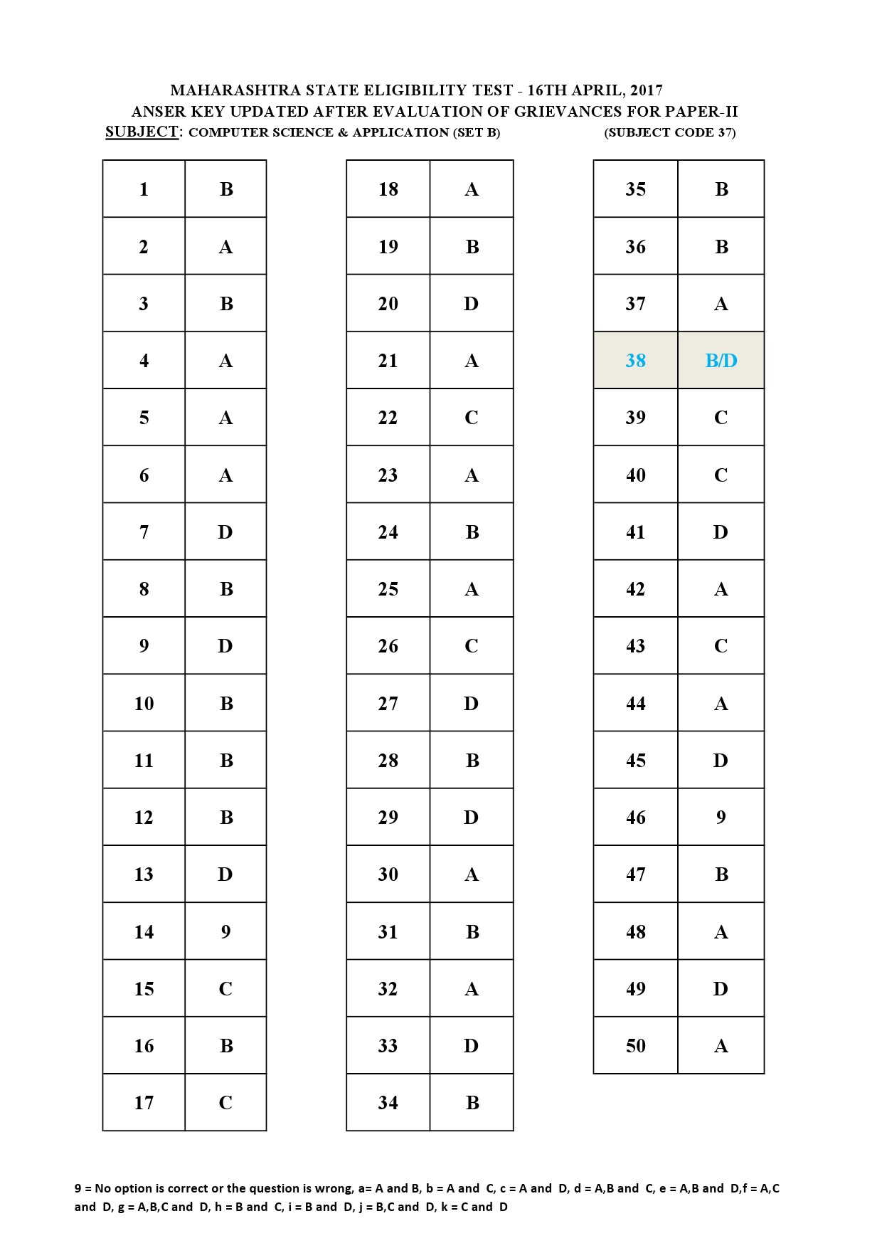 MH SET Paper II All Subjects Exam Answer Key April 2017 94