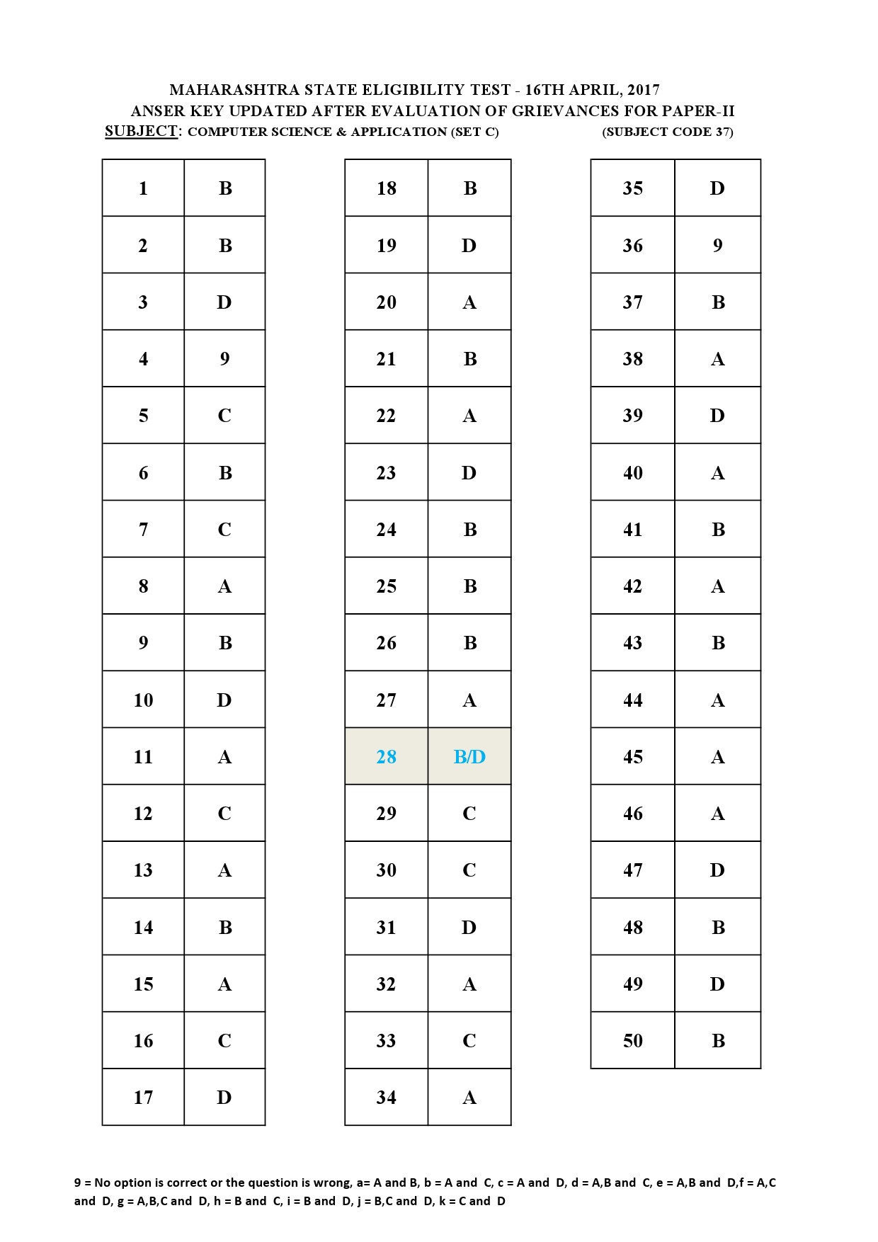 MH SET Paper II All Subjects Exam Answer Key April 2017 95