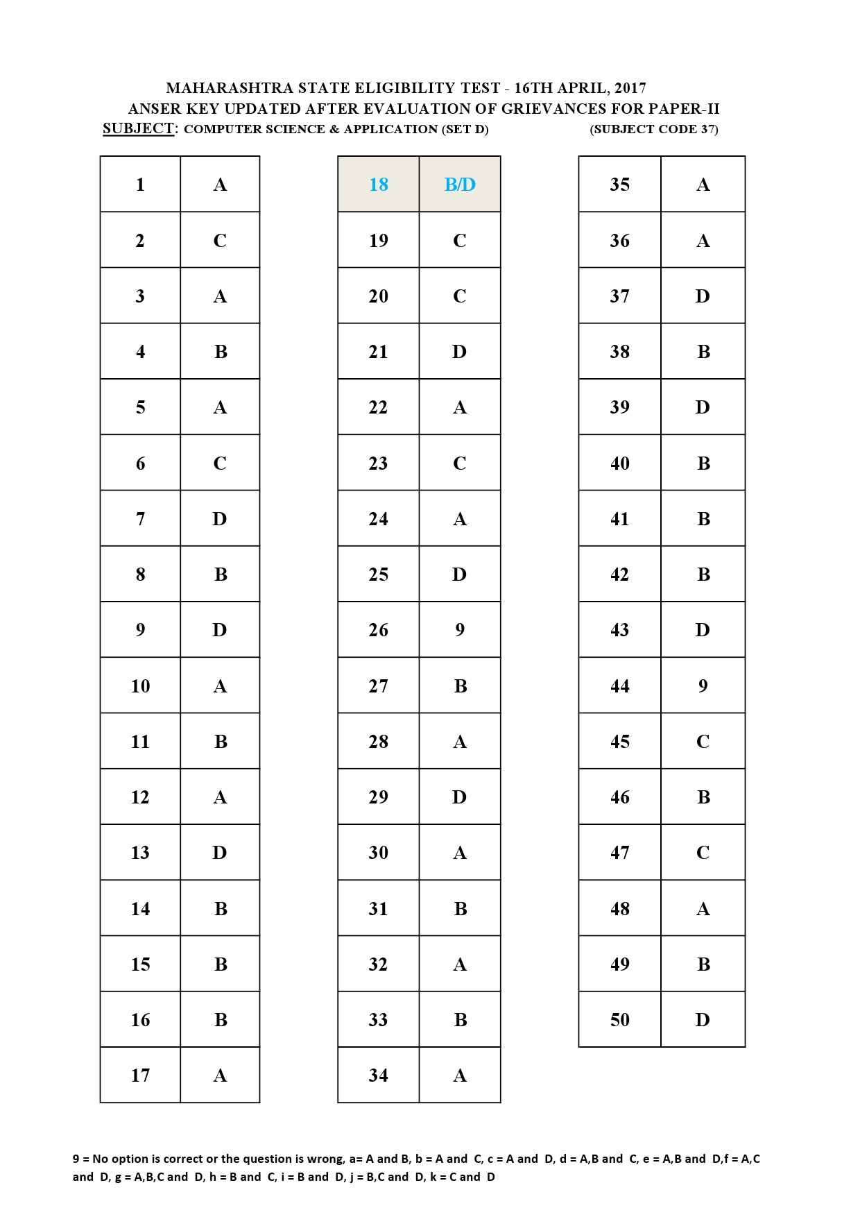 MH SET Paper II All Subjects Exam Answer Key April 2017 96