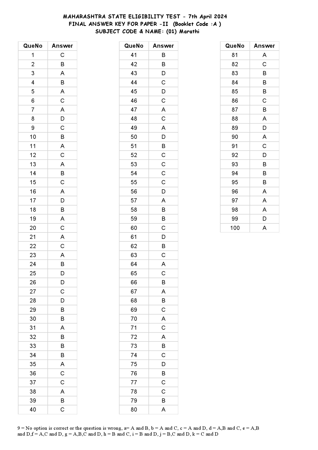 MH SET Paper II All Subjects Exam Answer Key April 2024 1