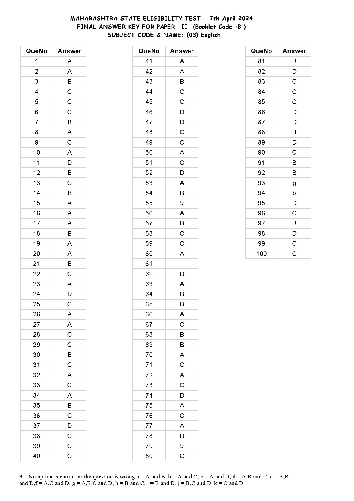 MH SET Paper II All Subjects Exam Answer Key April 2024 10