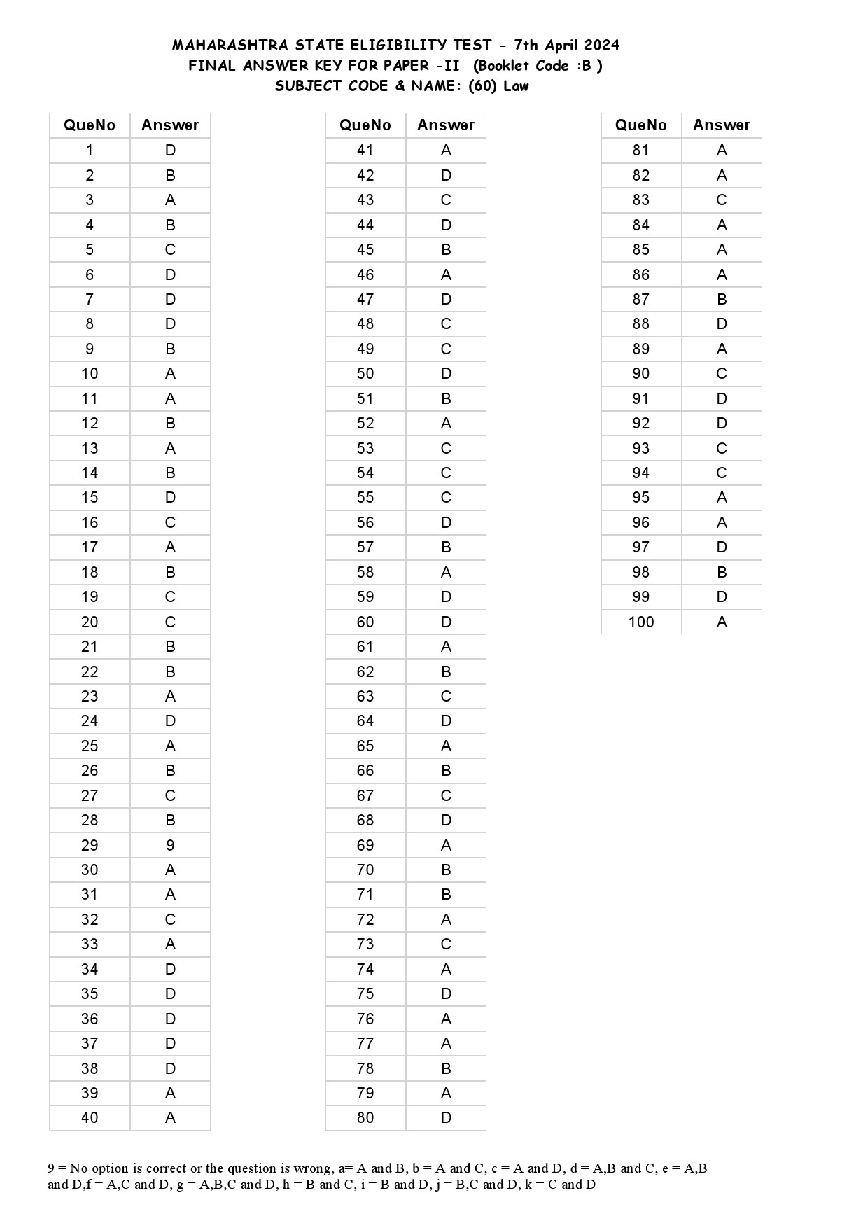 MH SET Paper II All Subjects Exam Answer Key April 2024 114