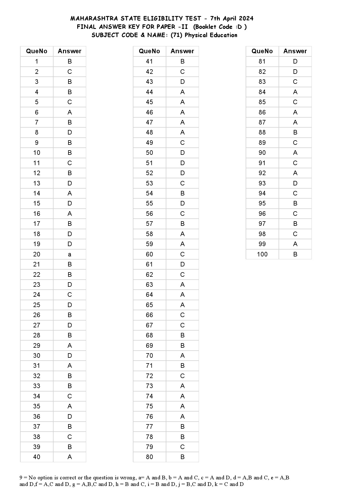 MH SET Paper II All Subjects Exam Answer Key April 2024 124