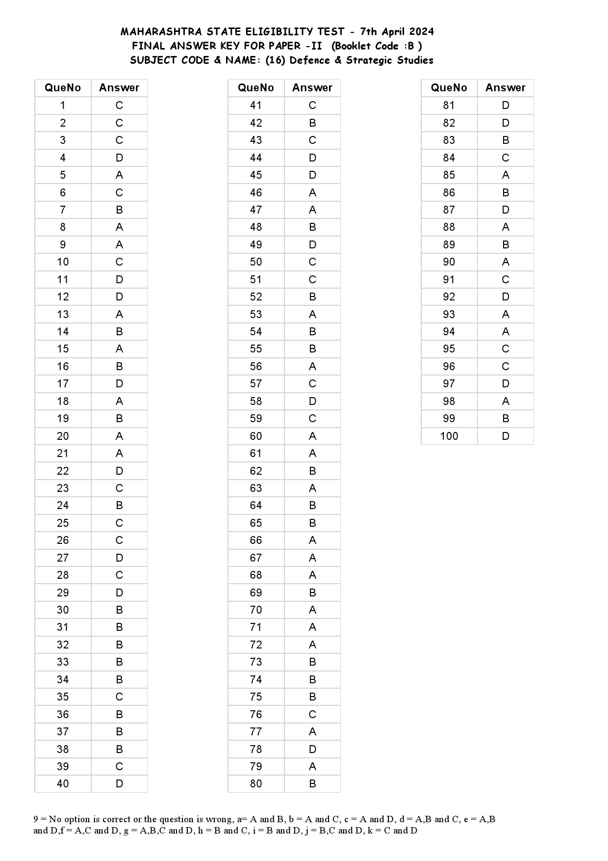 MH SET Paper II All Subjects Exam Answer Key April 2024 46