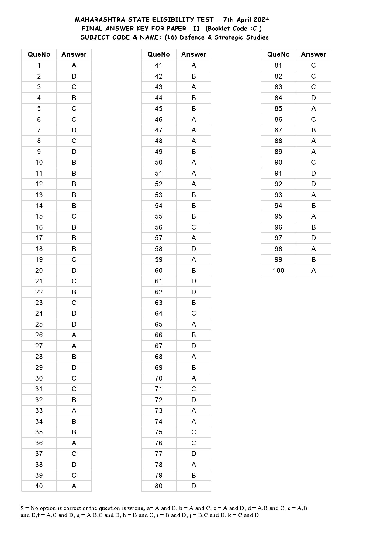 MH SET Paper II All Subjects Exam Answer Key April 2024 47