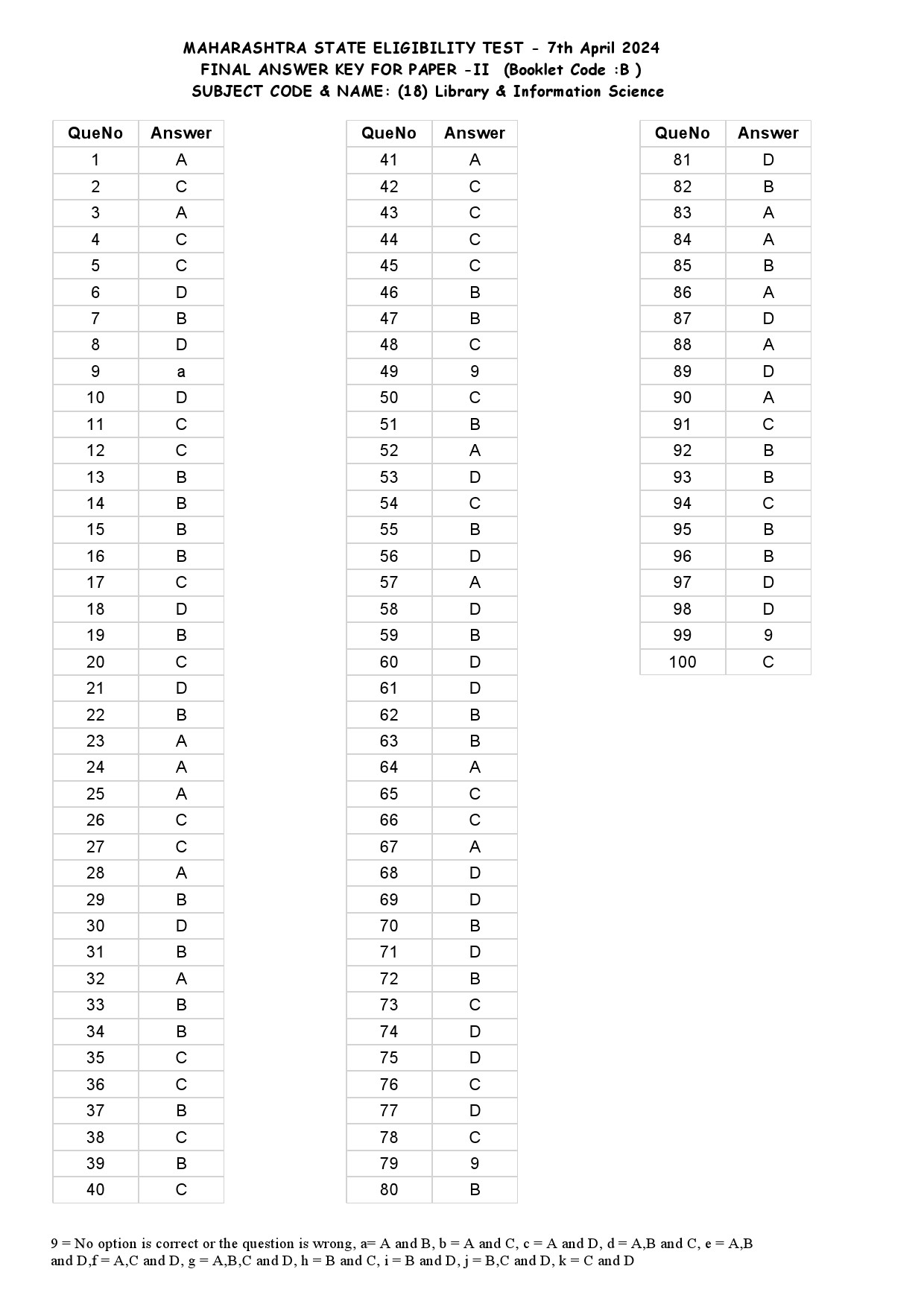 MH SET Paper II All Subjects Exam Answer Key April 2024 54