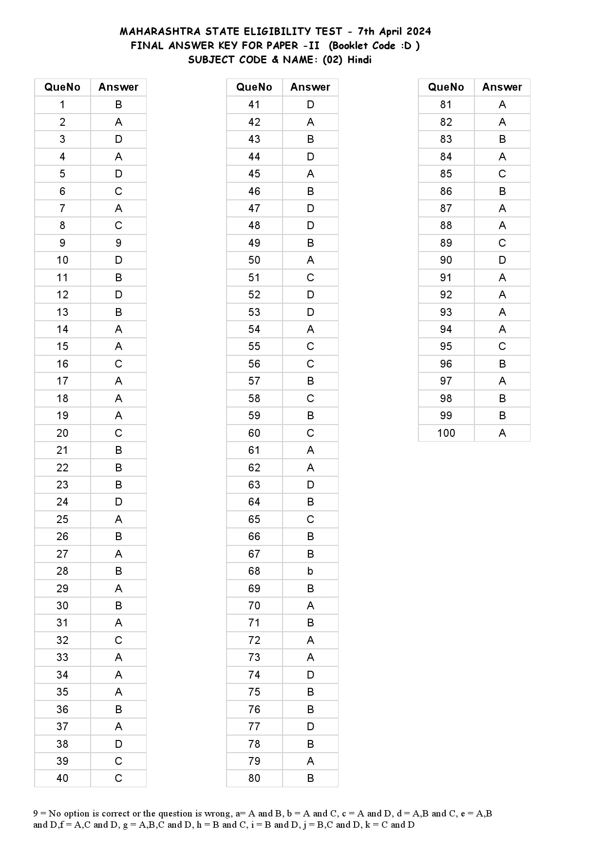 MH SET Paper II All Subjects Exam Answer Key April 2024 8