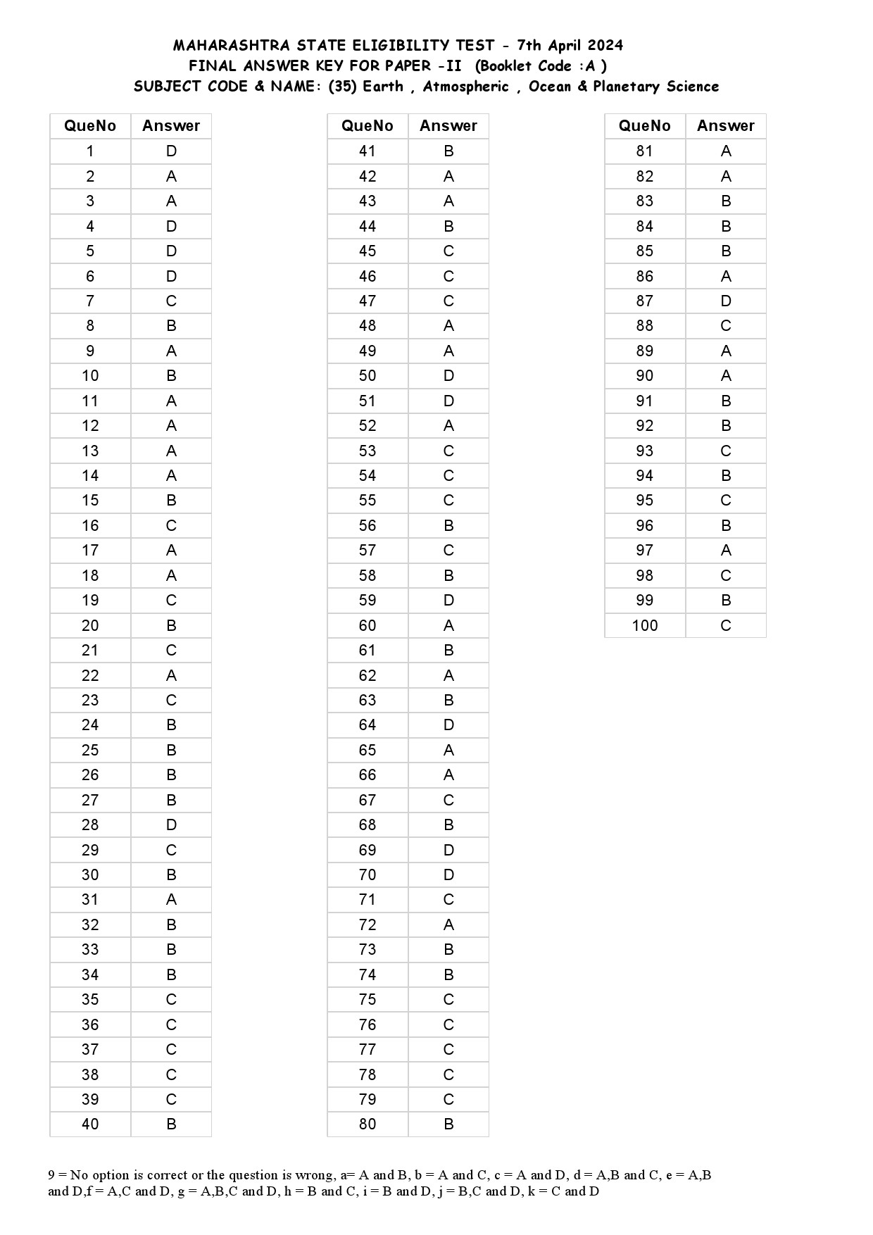 MH SET Paper II All Subjects Exam Answer Key April 2024 85