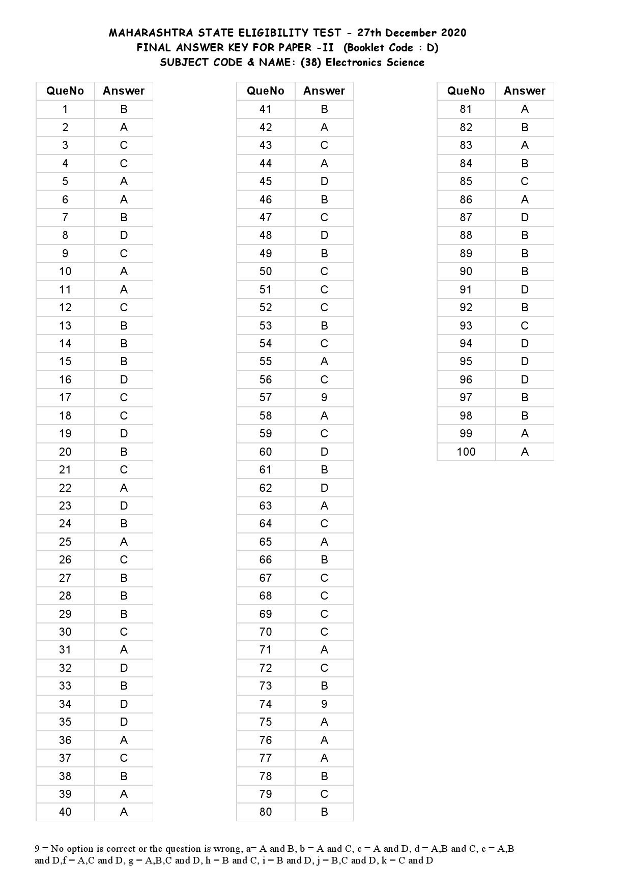 MH SET Paper II All Subjects Exam Answer Key December 2020 100