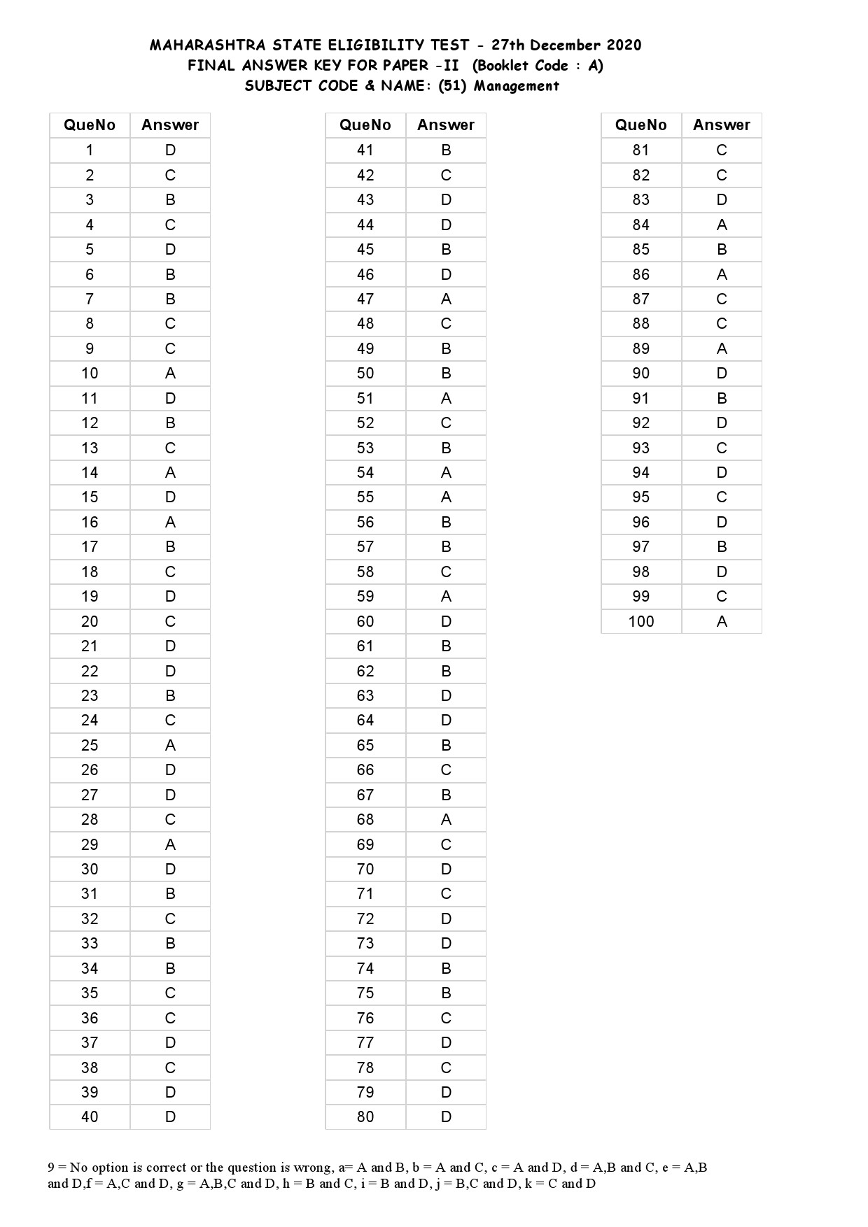 MH SET Paper II All Subjects Exam Answer Key December 2020 109