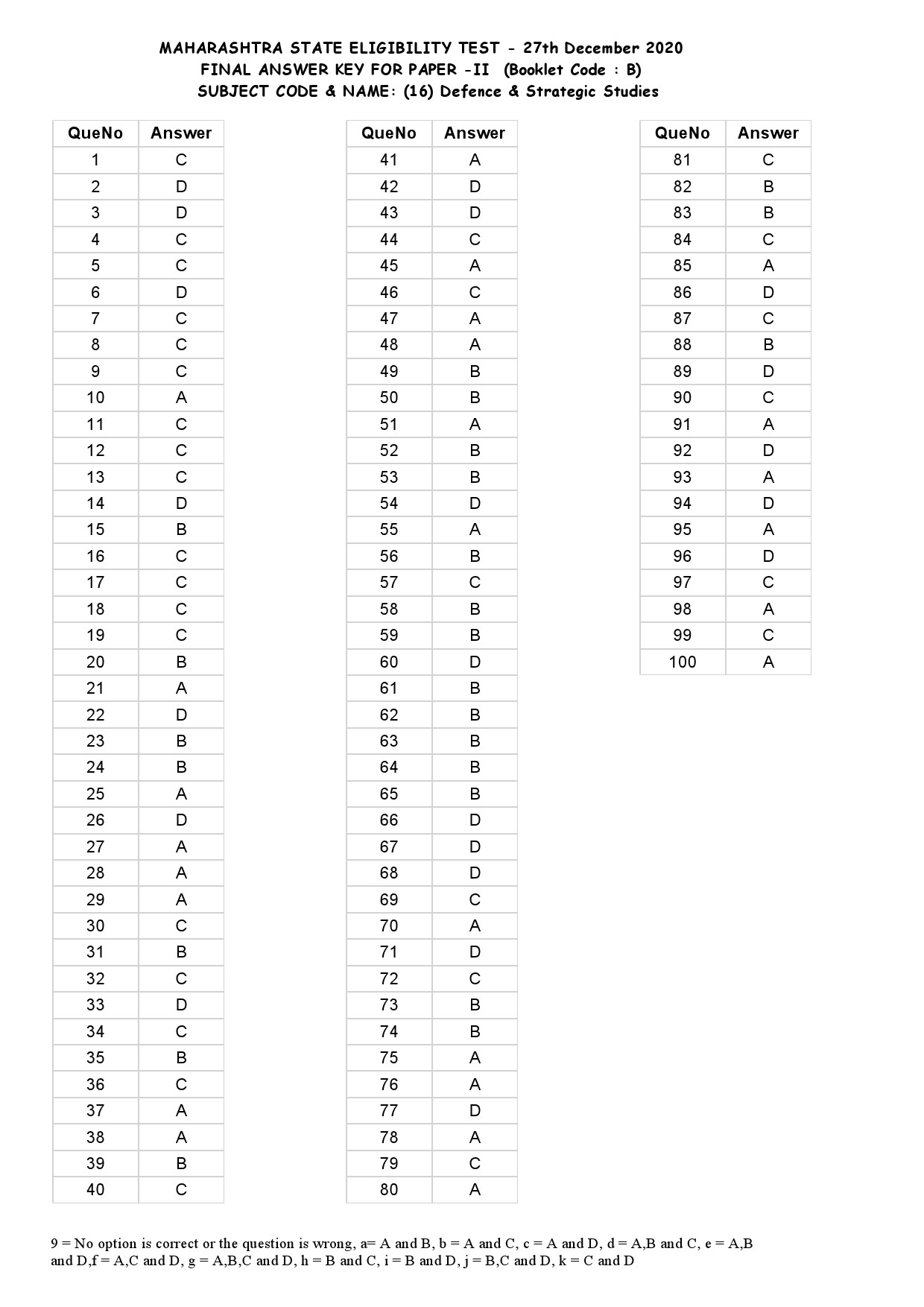 MH SET Paper II All Subjects Exam Answer Key December 2020 46