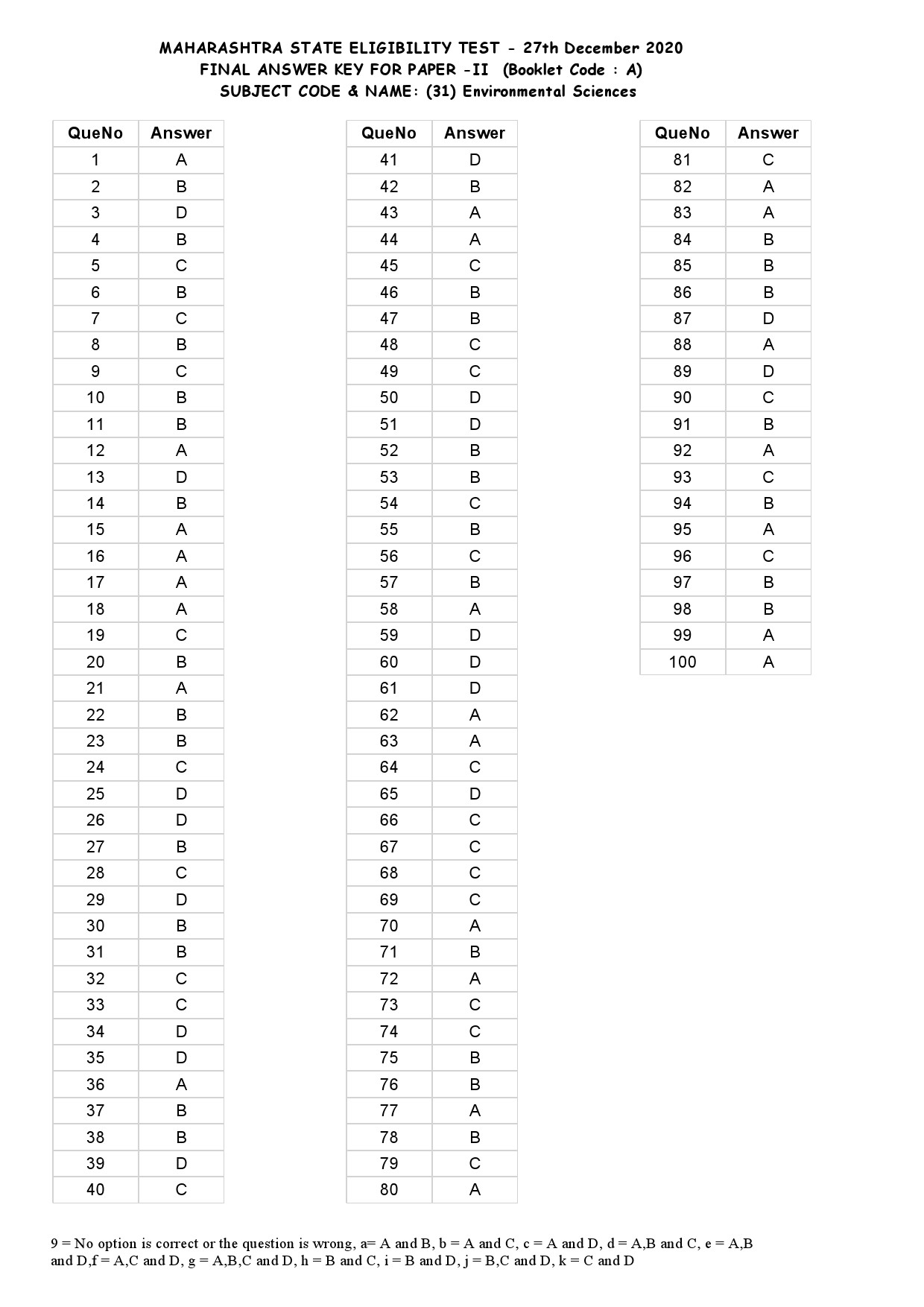 MH SET Paper II All Subjects Exam Answer Key December 2020 69