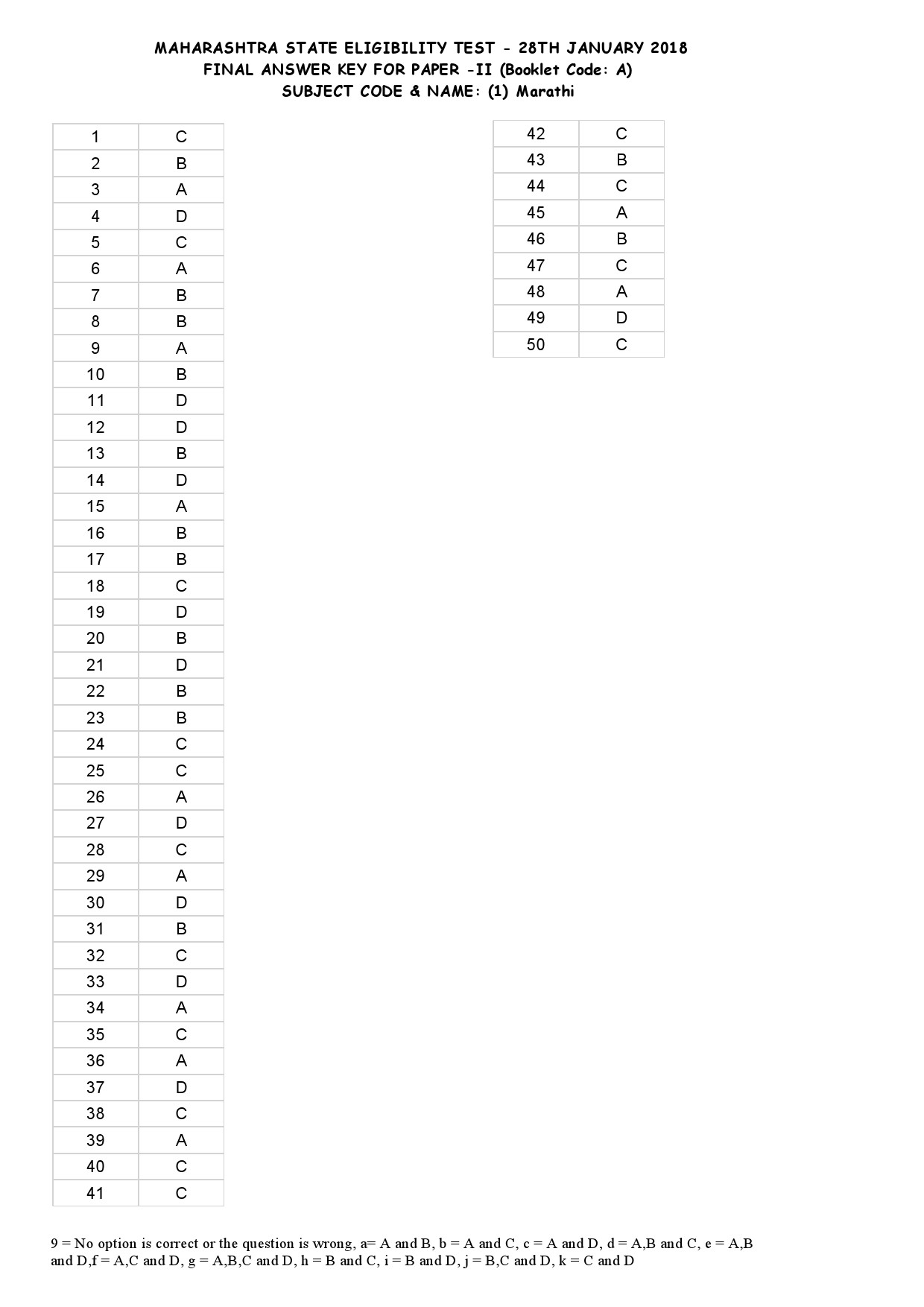 MH SET Paper II All Subjects Exam Answer Key January 2018 1