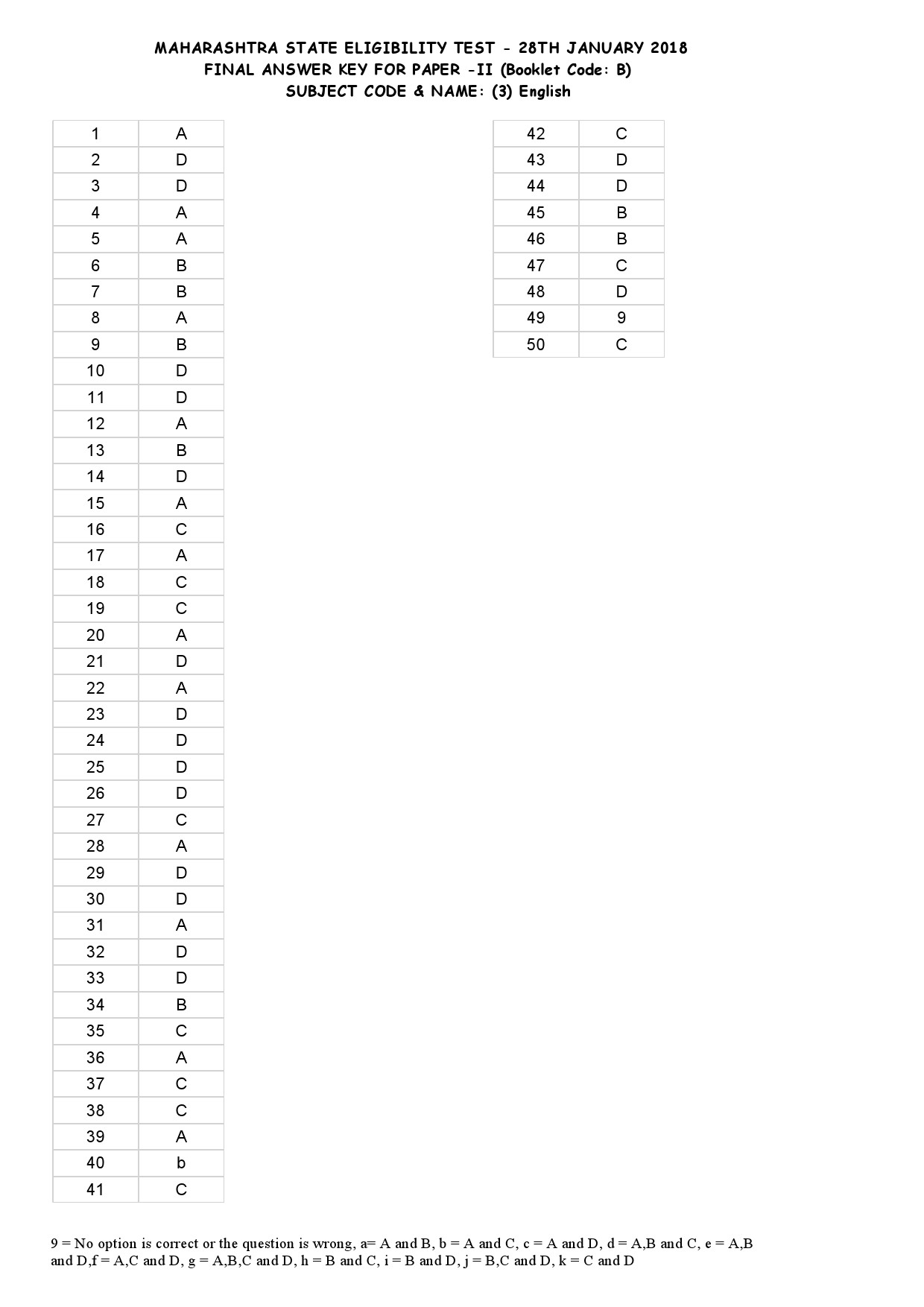 MH SET Paper II All Subjects Exam Answer Key January 2018 10