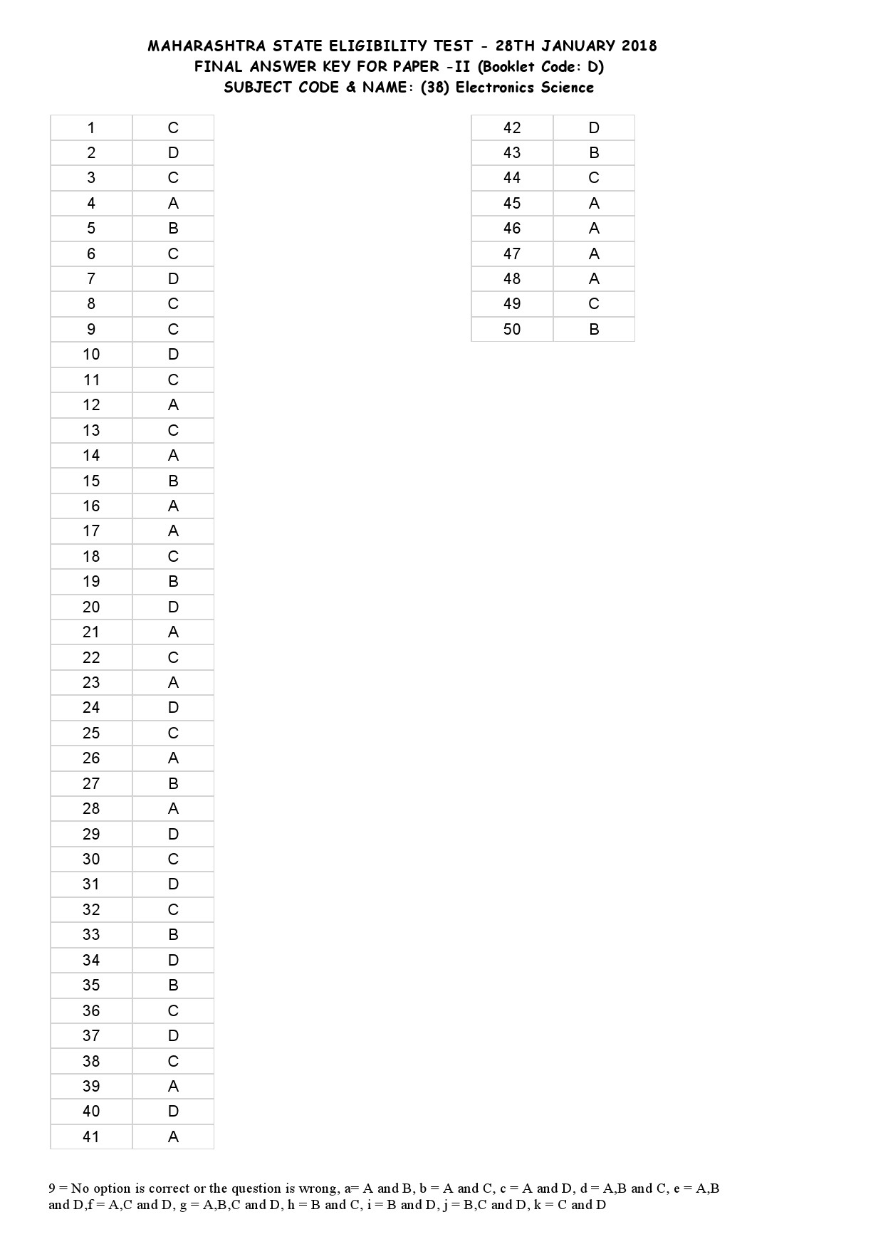 MH SET Paper II All Subjects Exam Answer Key January 2018 100