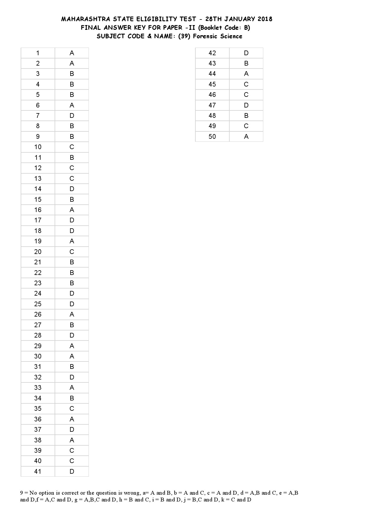 MH SET Paper II All Subjects Exam Answer Key January 2018 102