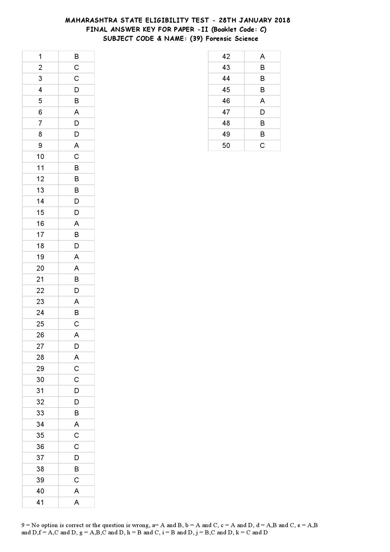 MH SET Paper II All Subjects Exam Answer Key January 2018 103