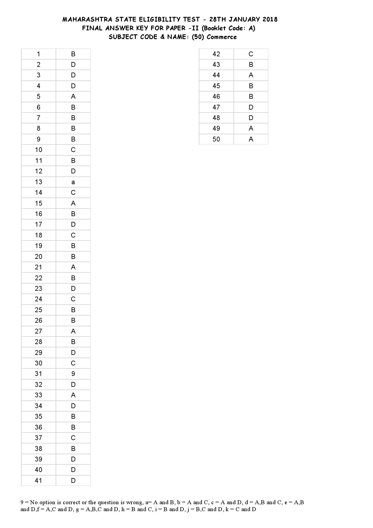 MH SET Paper II All Subjects Exam Answer Key January 2018 105