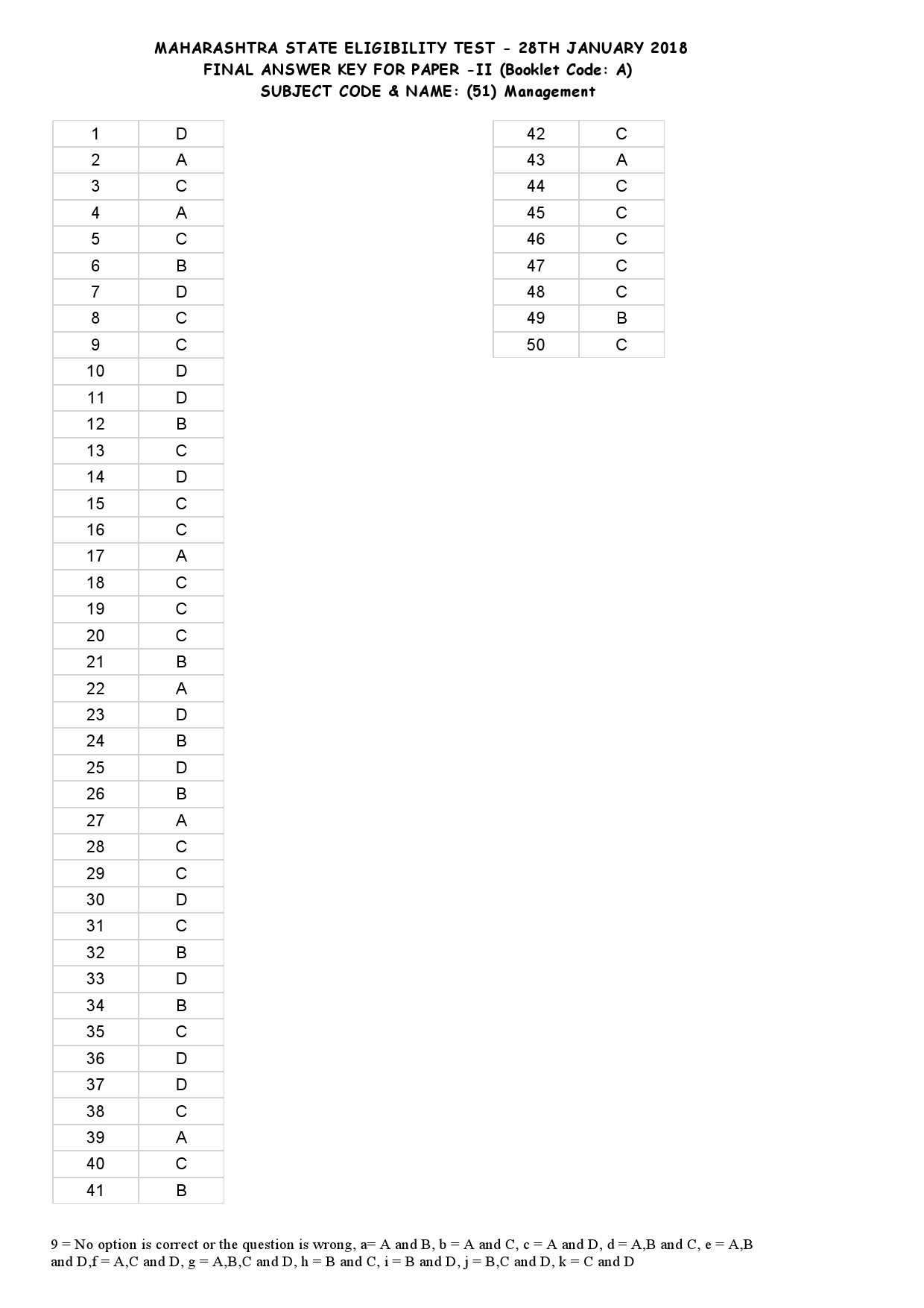 MH SET Paper II All Subjects Exam Answer Key January 2018 109