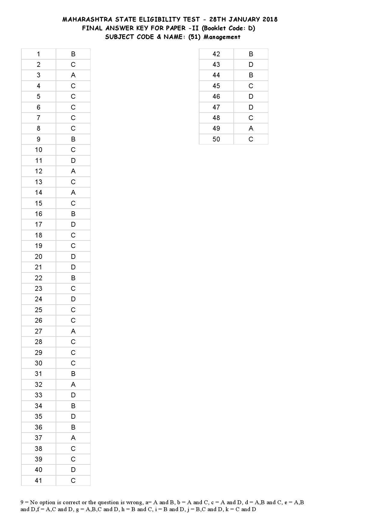 MH SET Paper II All Subjects Exam Answer Key January 2018 112