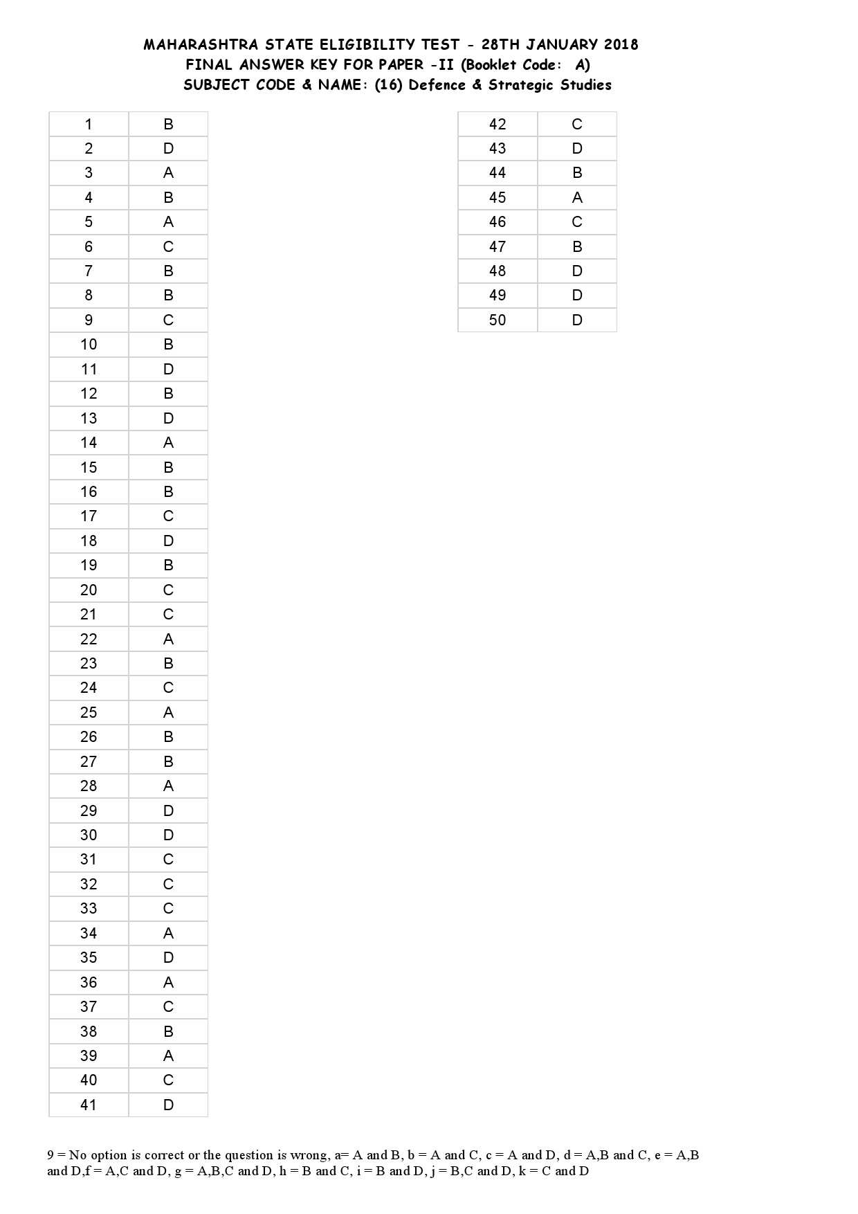 MH SET Paper II All Subjects Exam Answer Key January 2018 45