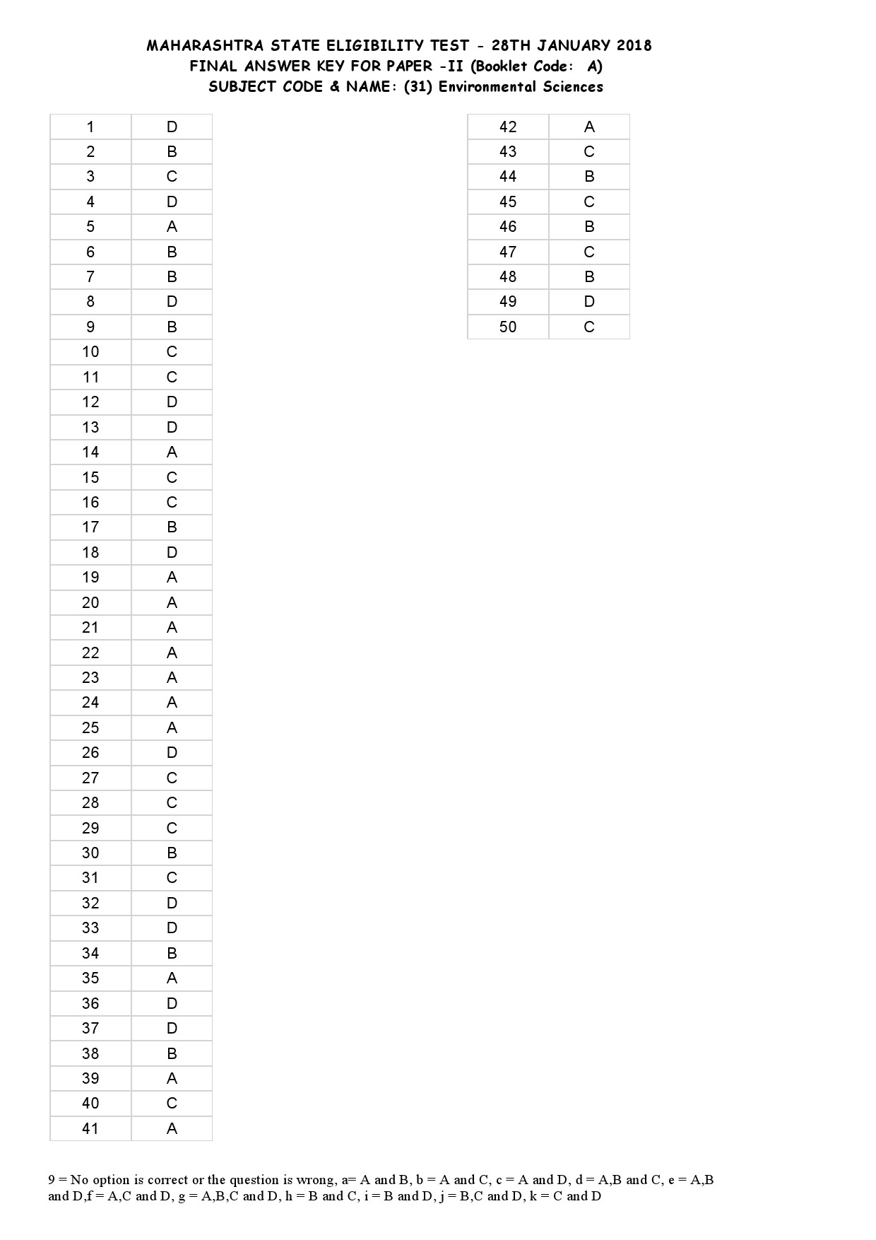 MH SET Paper II All Subjects Exam Answer Key January 2018 69