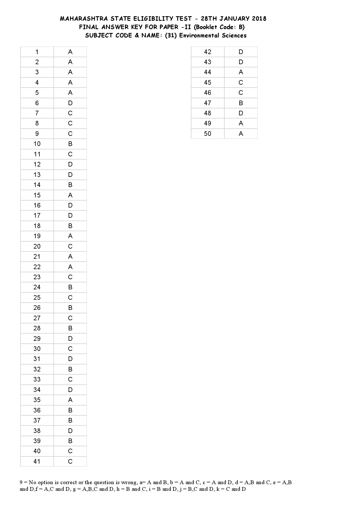 MH SET Paper II All Subjects Exam Answer Key January 2018 70