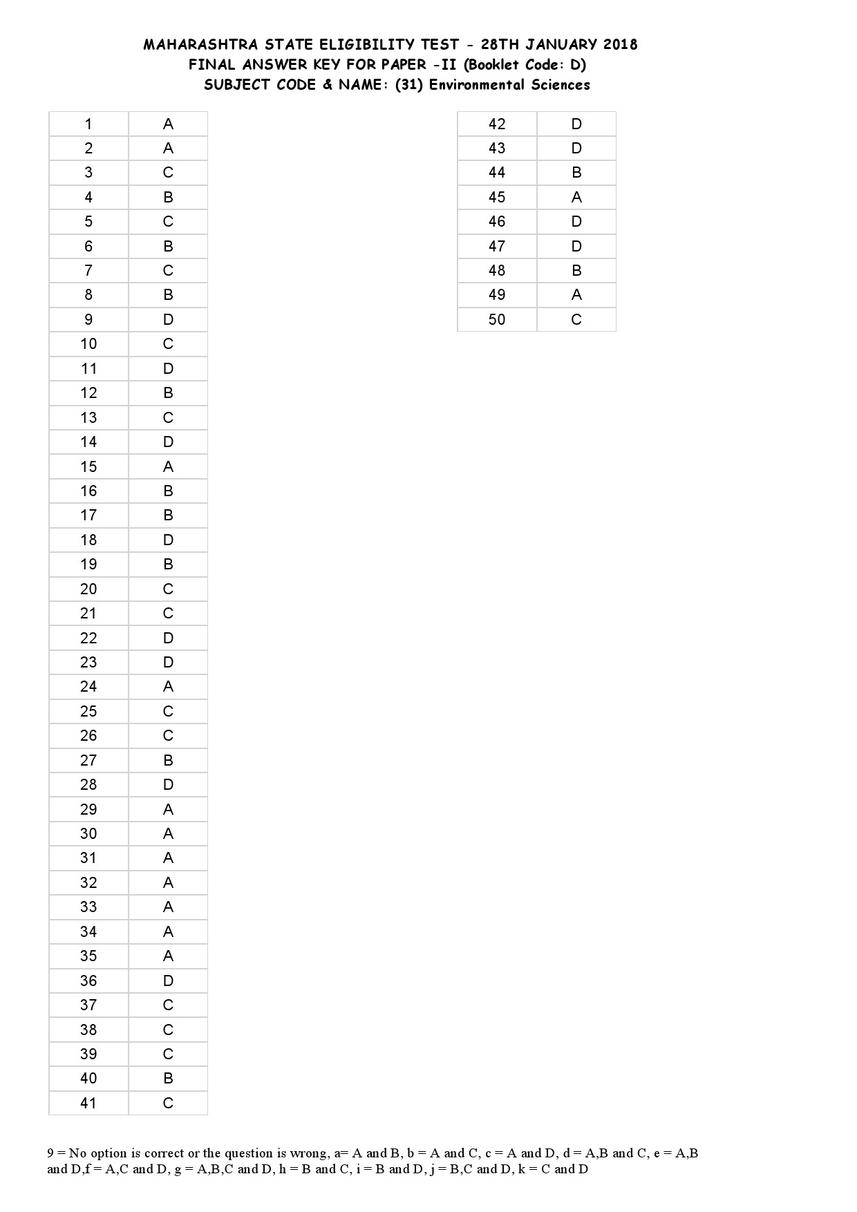 MH SET Paper II All Subjects Exam Answer Key January 2018 72